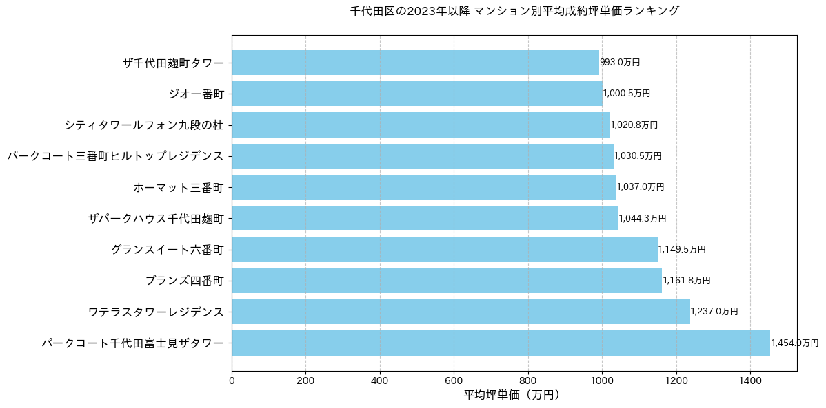 千代田区の2023年以降のマンション別坪単価ランキング