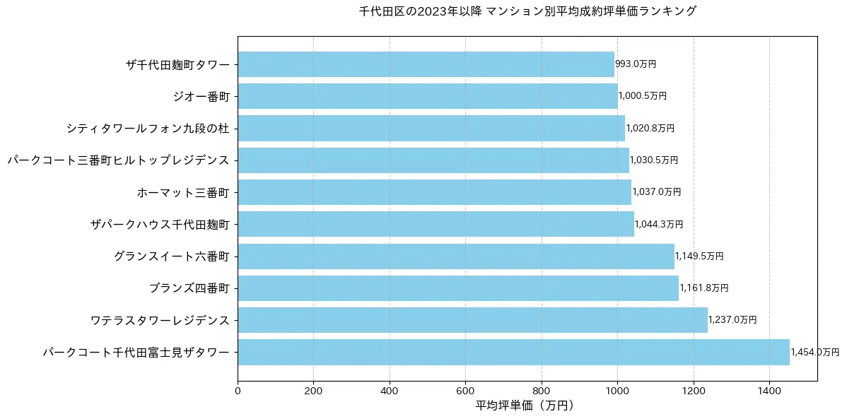 千代田区の2023年以降のマンション別坪単価ランキング