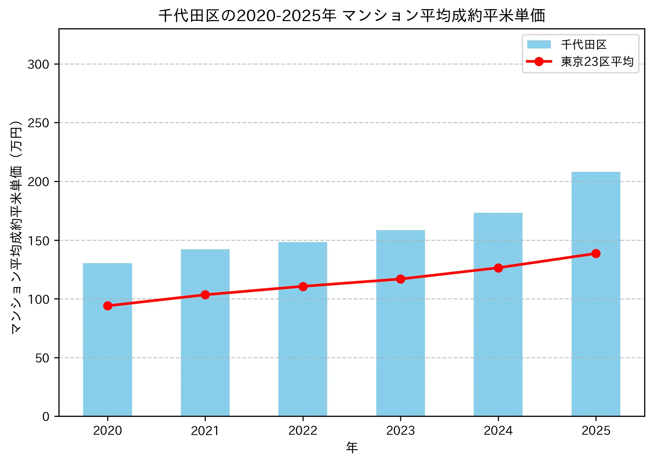 2020~2025年の千代田区のマンションの成約平米単価推移グラフ