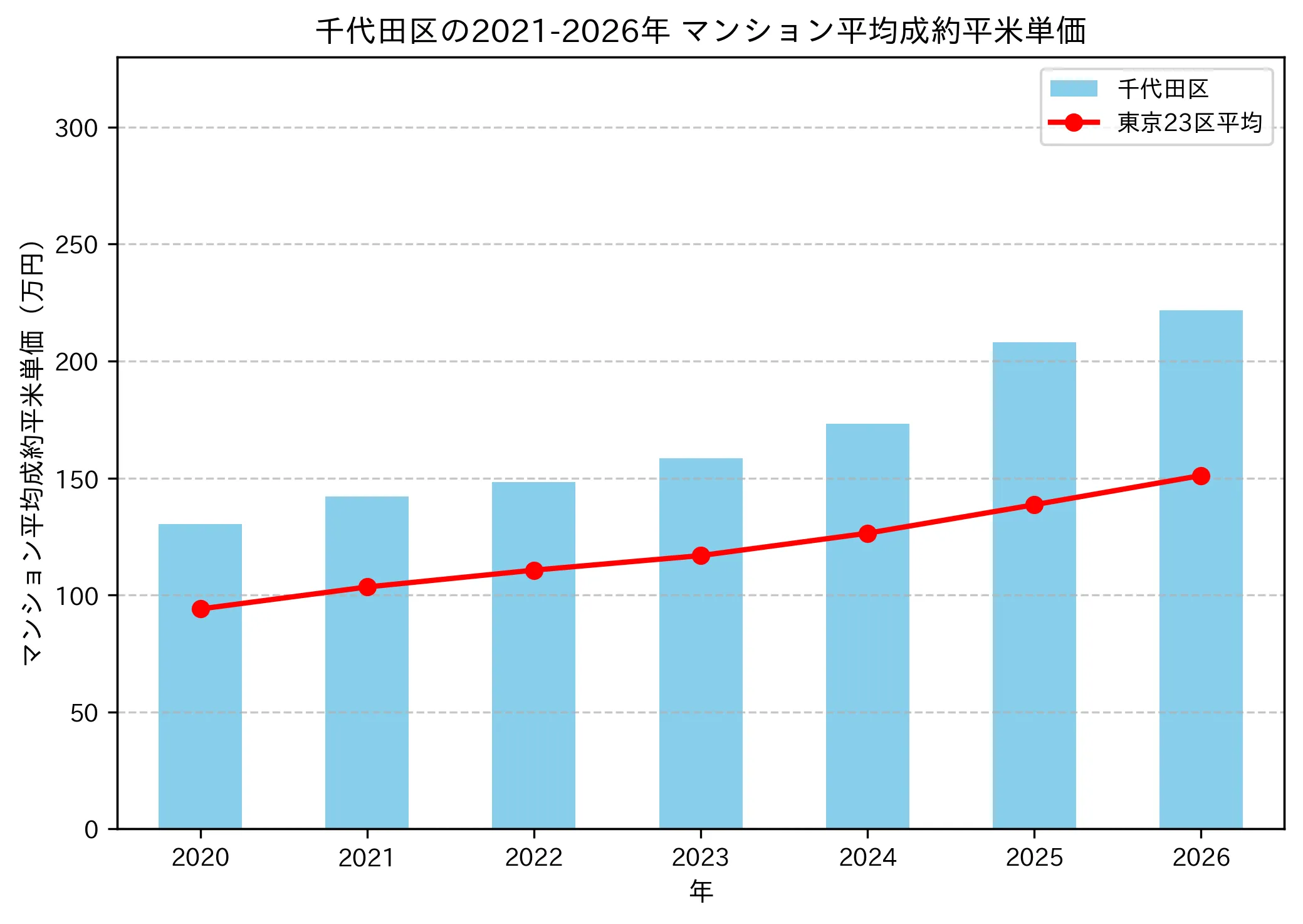 千代田区の成約平米単価推移グラフ