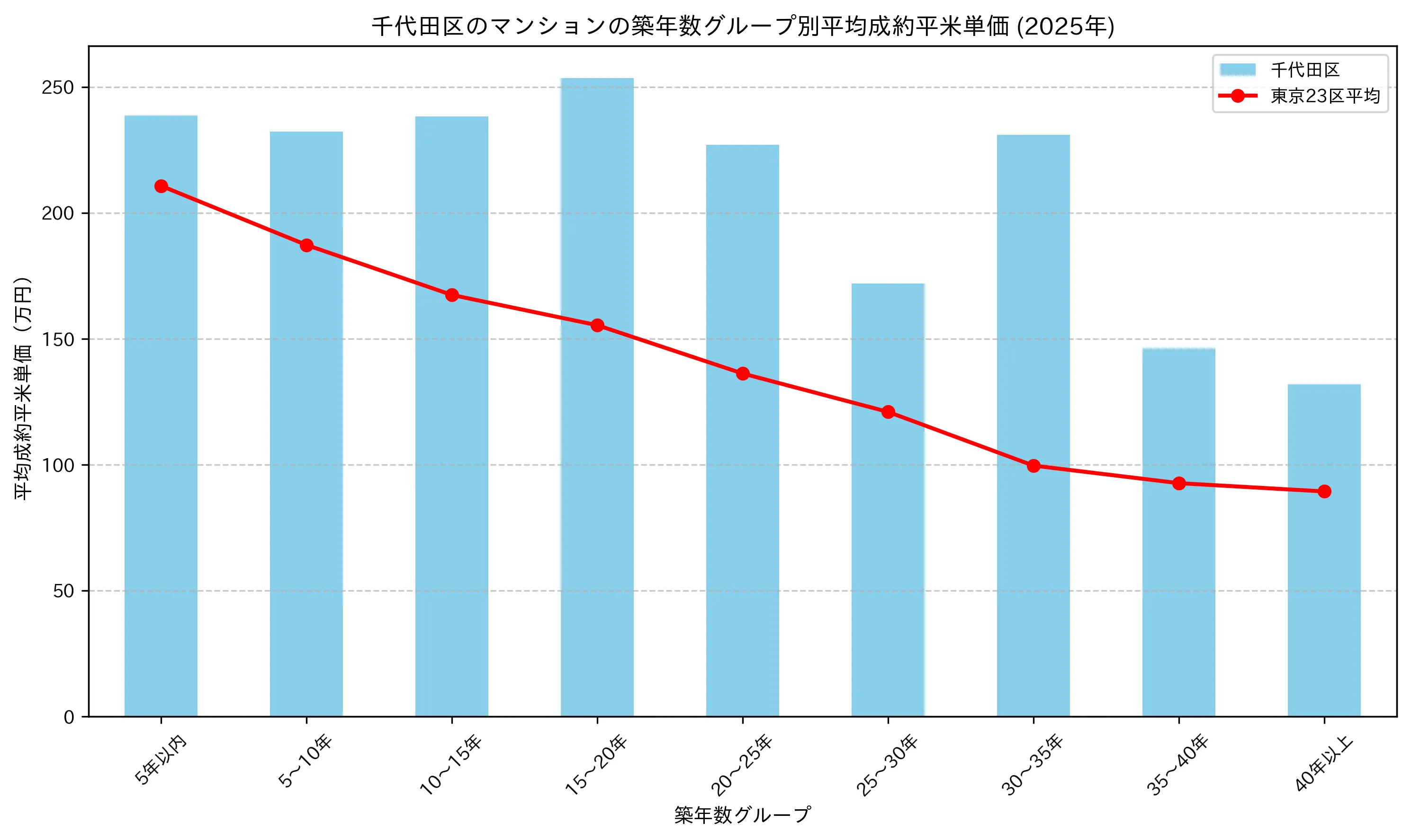 千代田区の2024-2025年のマンションの築年数別の平均平米単価