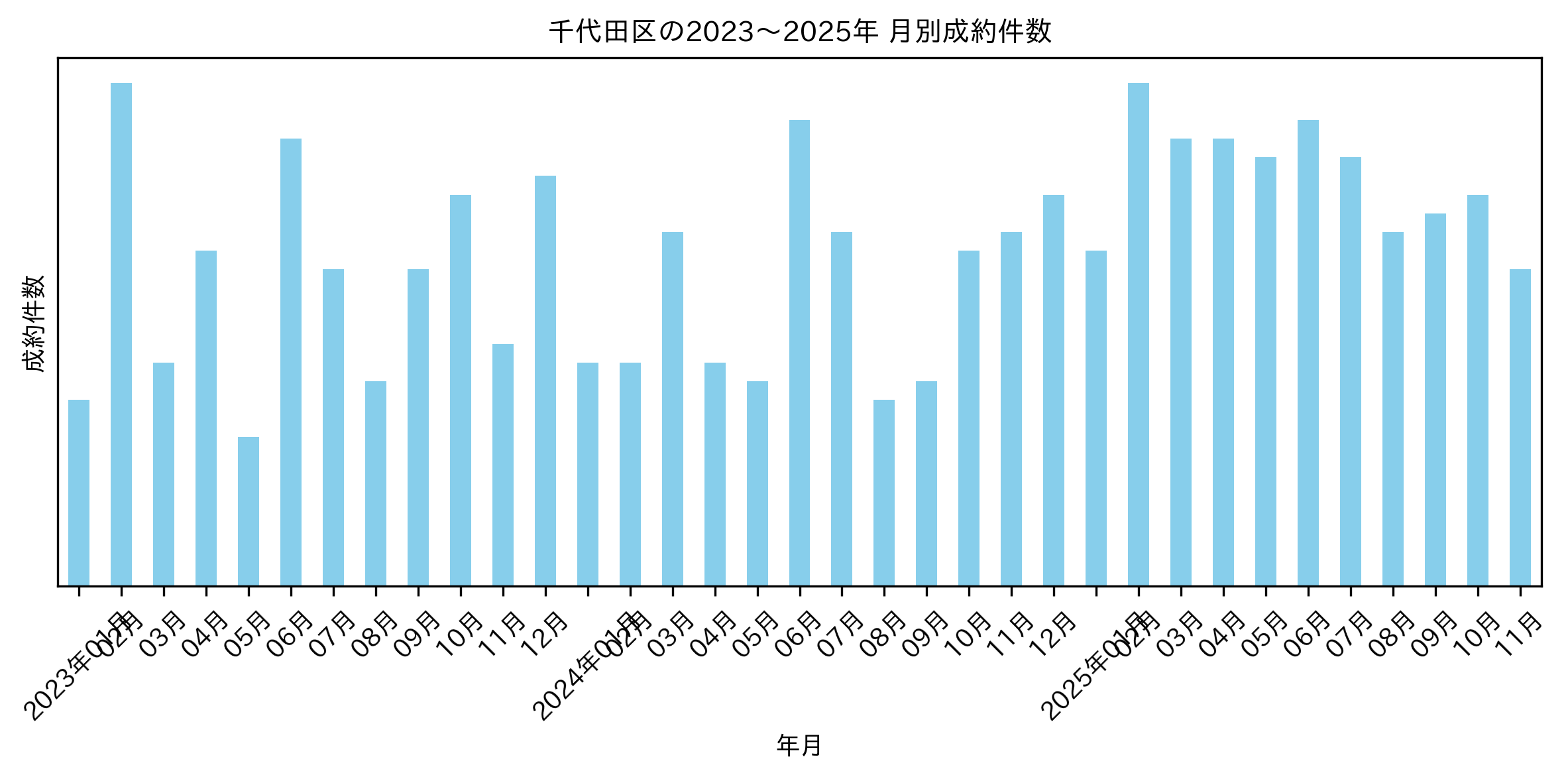 千代田区の月別マンション成約件数推移グラフ