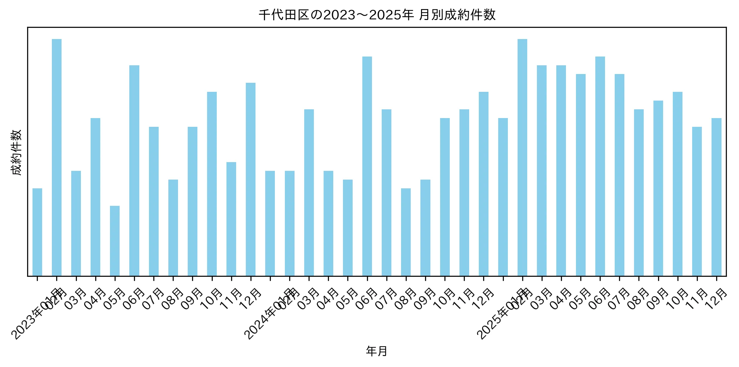 千代田区の月別マンション成約件数推移グラフ