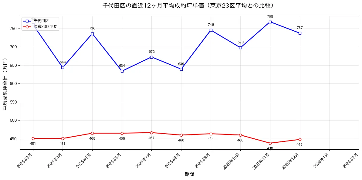 千代田区の直近12ヶ月の平均成約価格推移