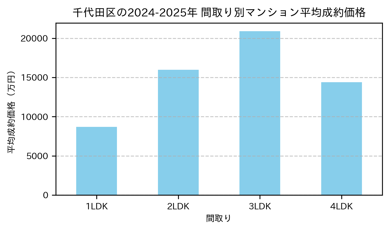 千代田区の2024-2025年のマンションの間取り別の平均売買価格