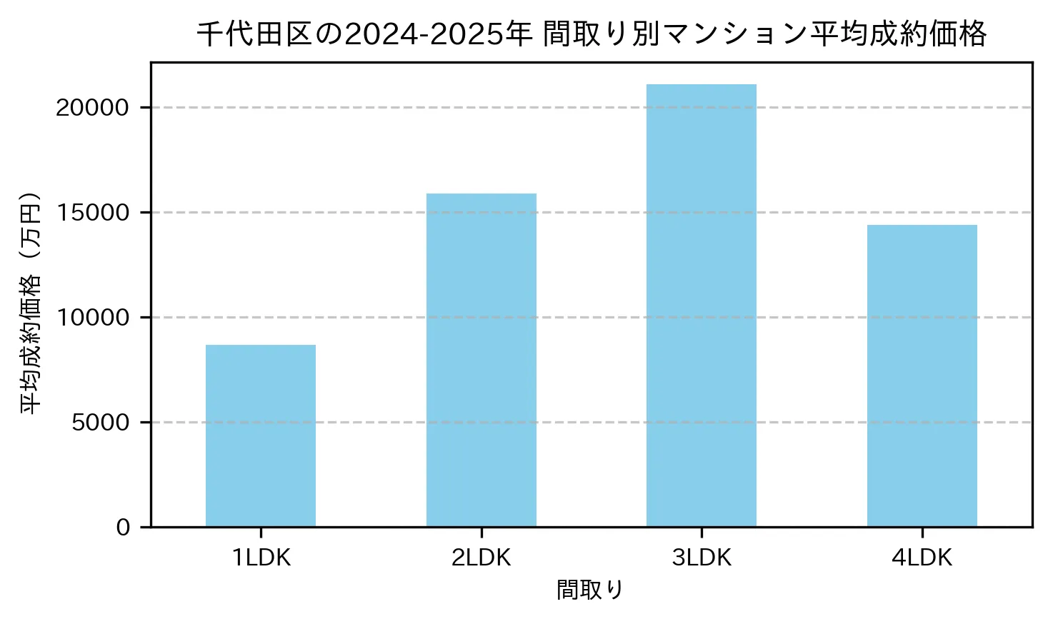 千代田区の2024-2025年のマンションの間取り別の平均売買価格
