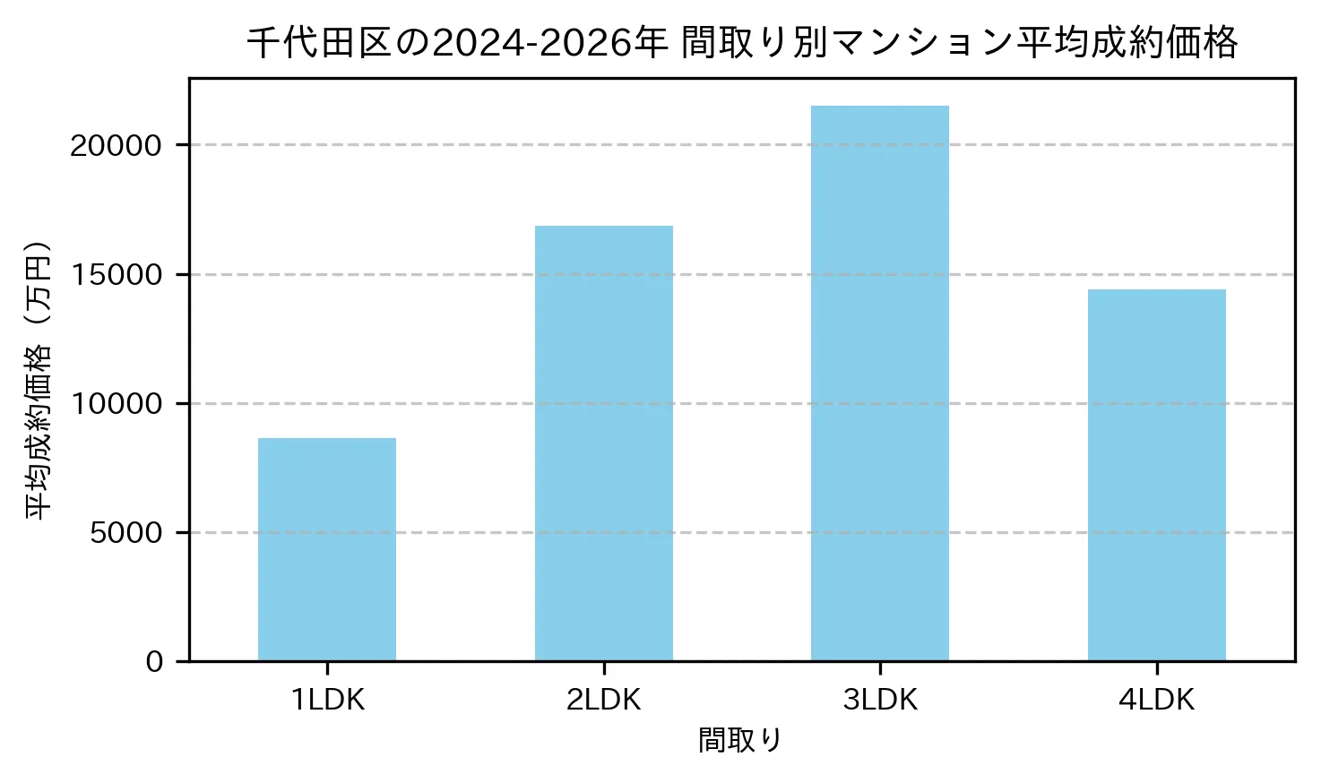 千代田区の間取り別の平均成約価格