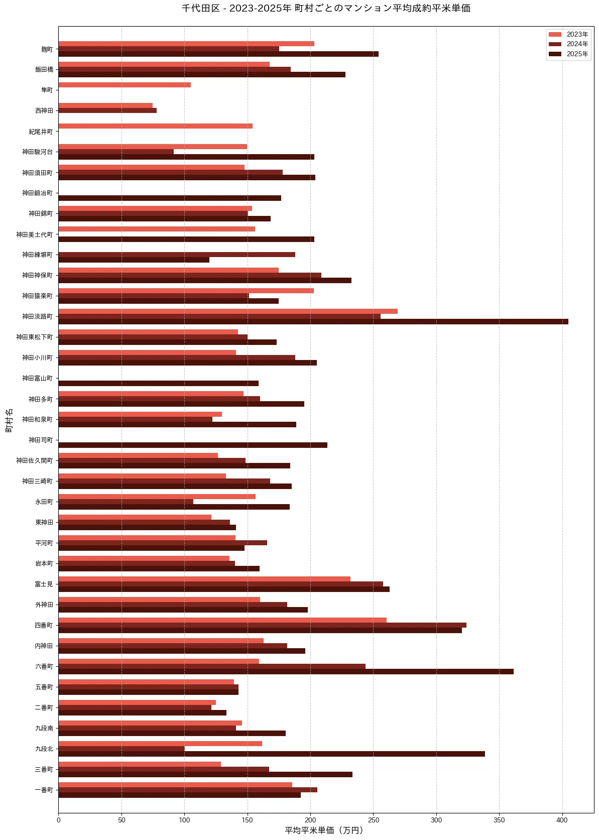 千代田区の2022-2025年の町村別平均平米単価の推移