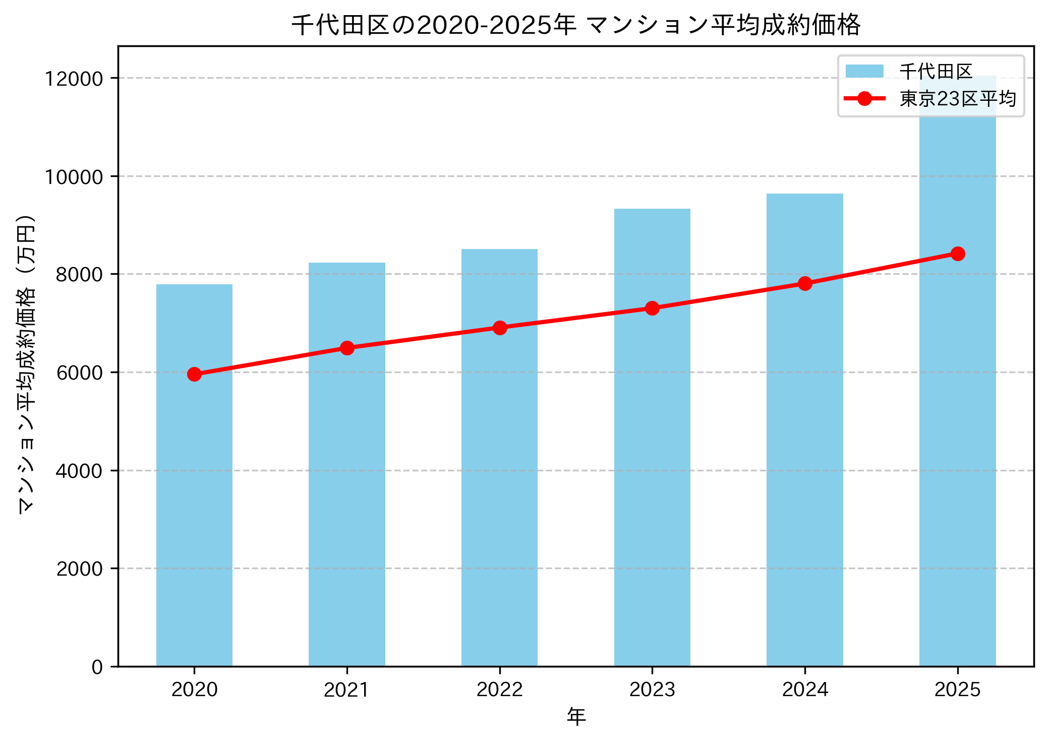 2020～2025年千代田区の年ごとのマンション平均成約価格の推移グラフ
