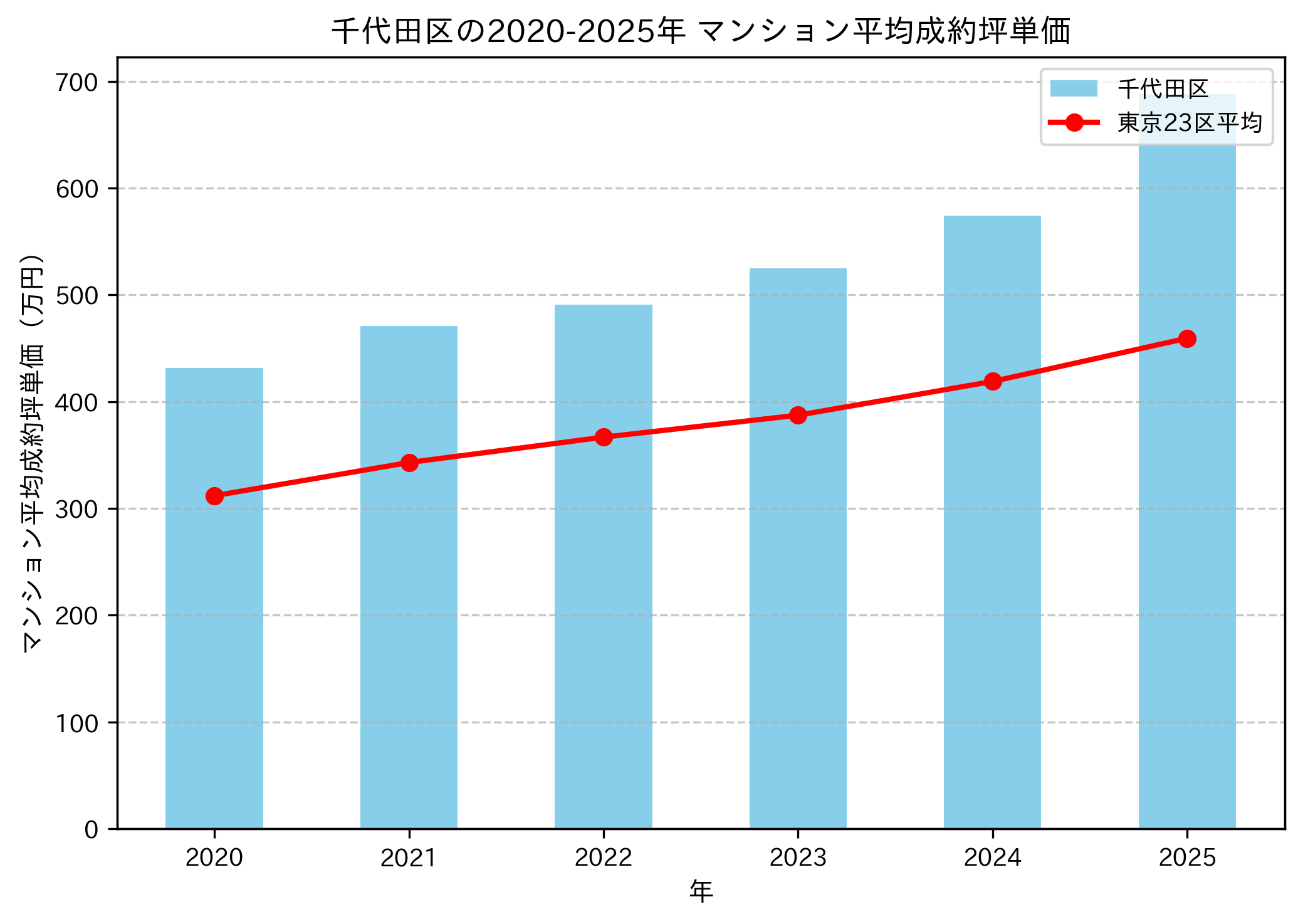 2020～2025年の千代田区のマンションの成約坪単価推移グラフ