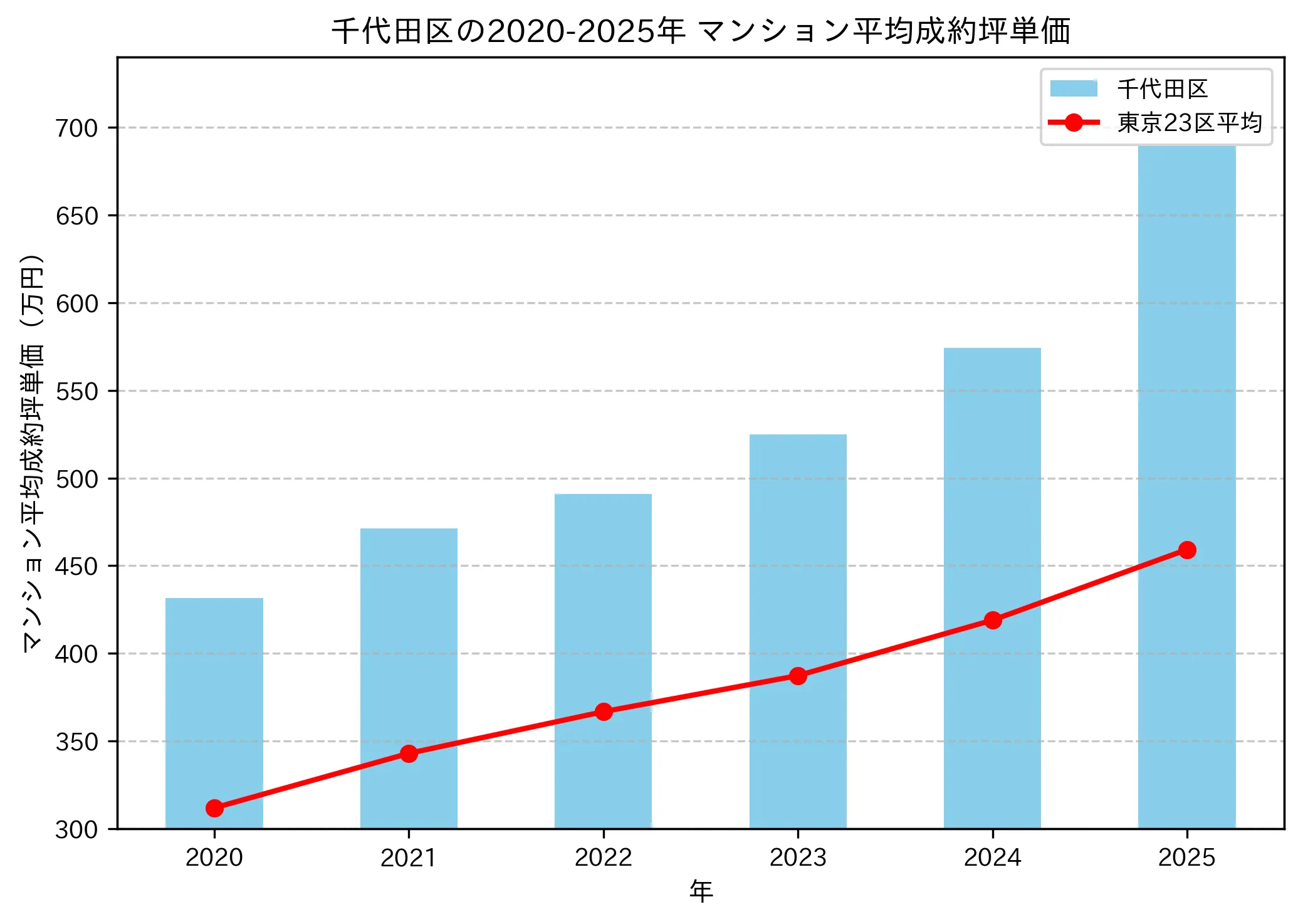 2020~2025年の千代田区のマンションの成約坪単価推移グラフ