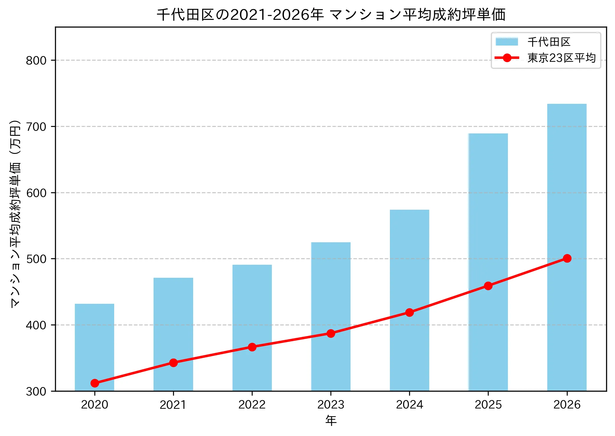 千代田区の成約坪単価推移グラフ