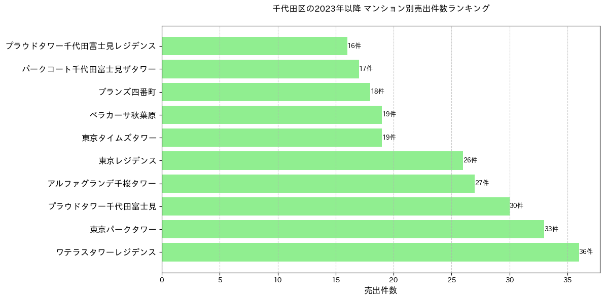 千代田区のマンション別売出件数ランキングTOP20