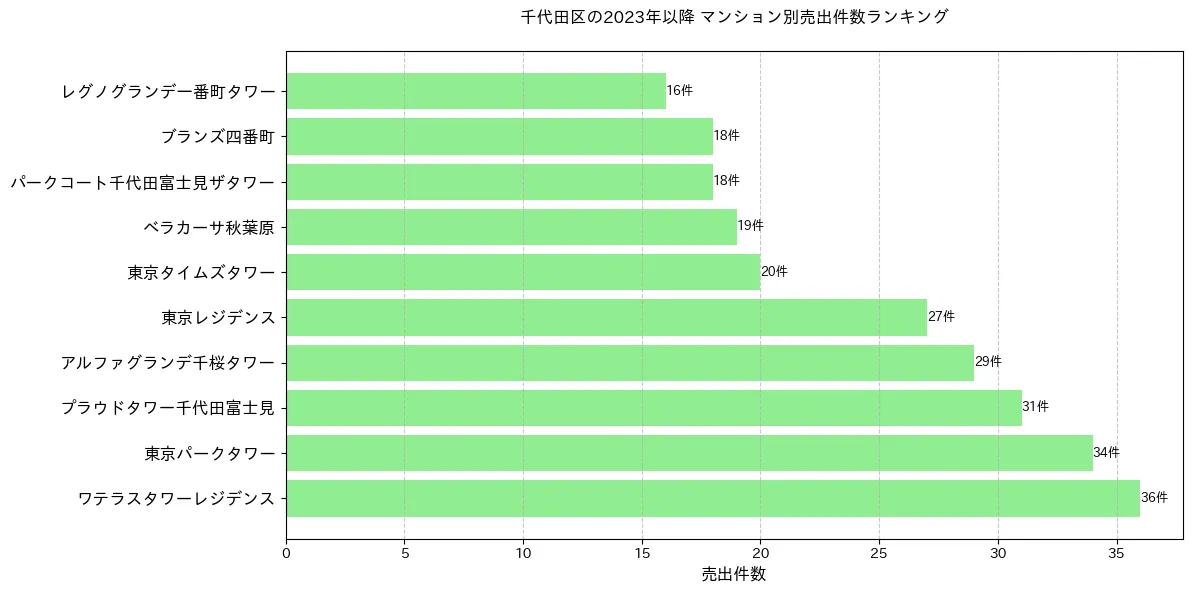 千代田区のマンション別売出件数ランキングTOP20