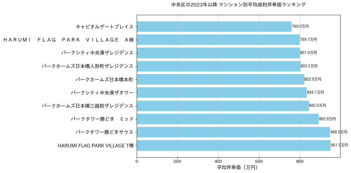 中央区の2023年以降のマンション別坪単価ランキング