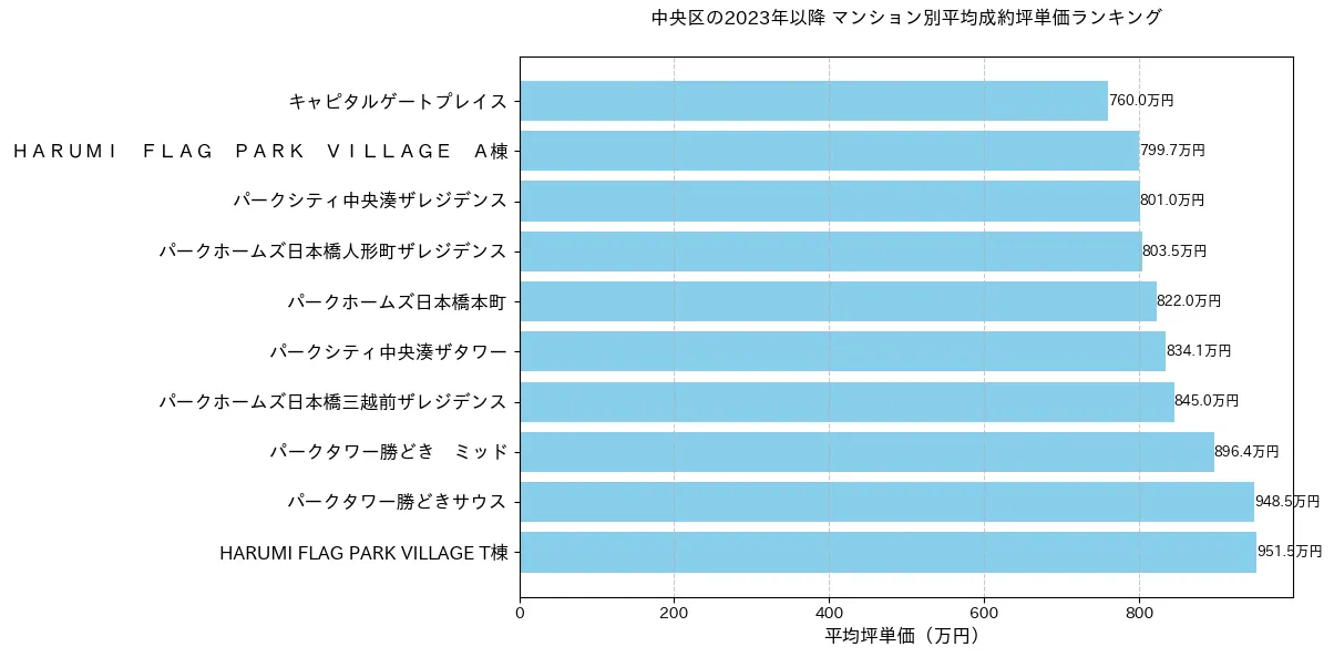 中央区の2023年以降のマンション別坪単価ランキング
