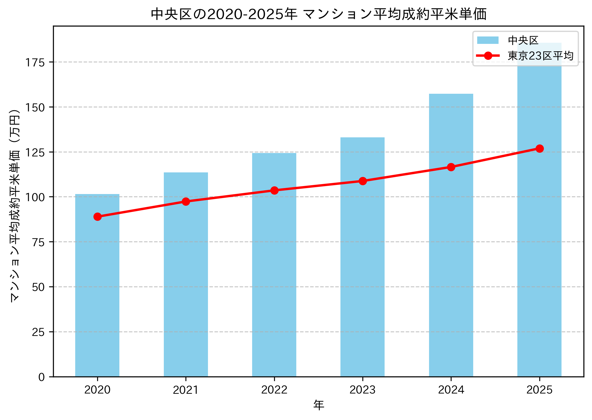 2020～2025年の中央区のマンションの成約平米単価推移グラフ