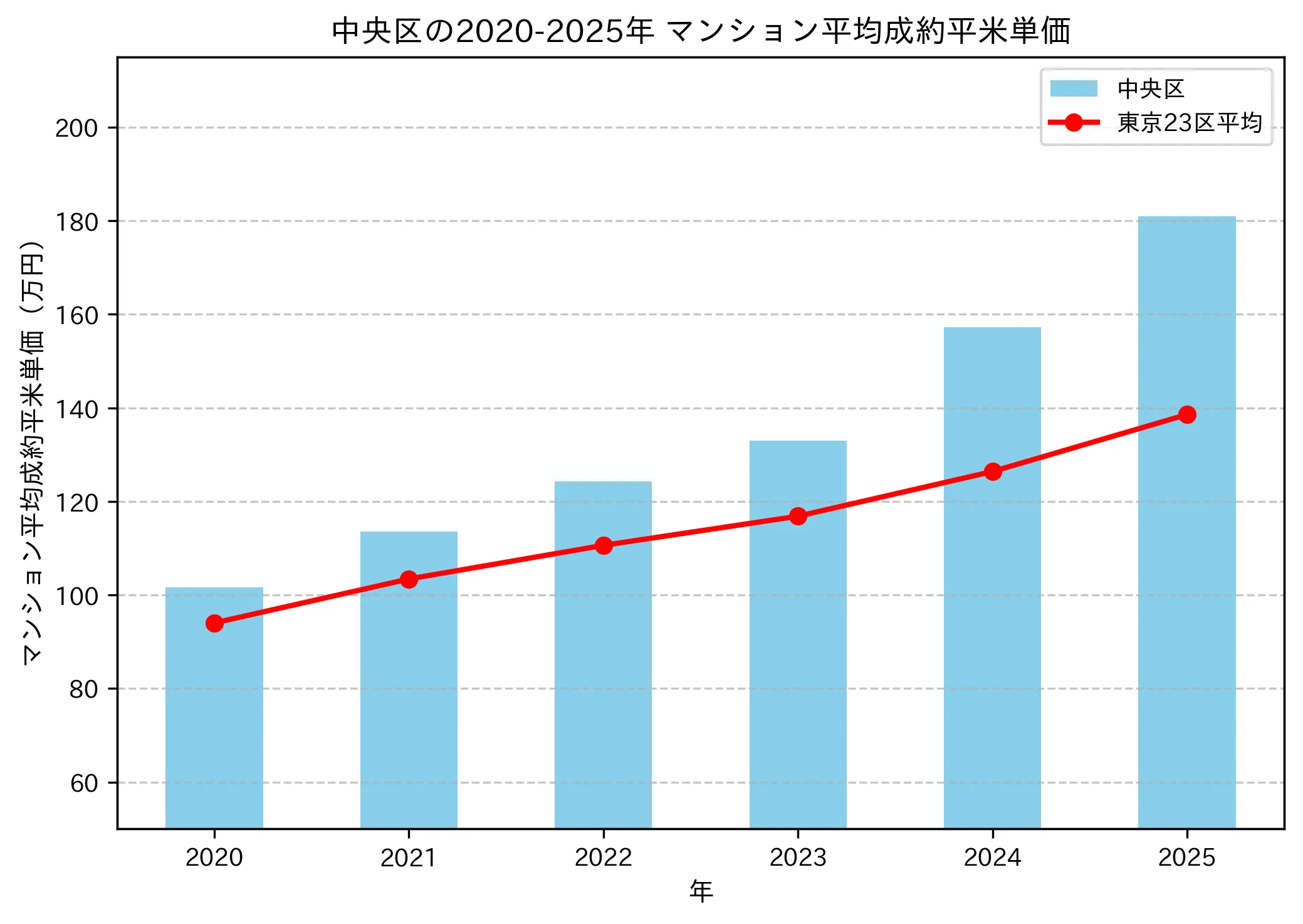 2020～2025年の中央区のマンションの成約平米単価推移グラフ
