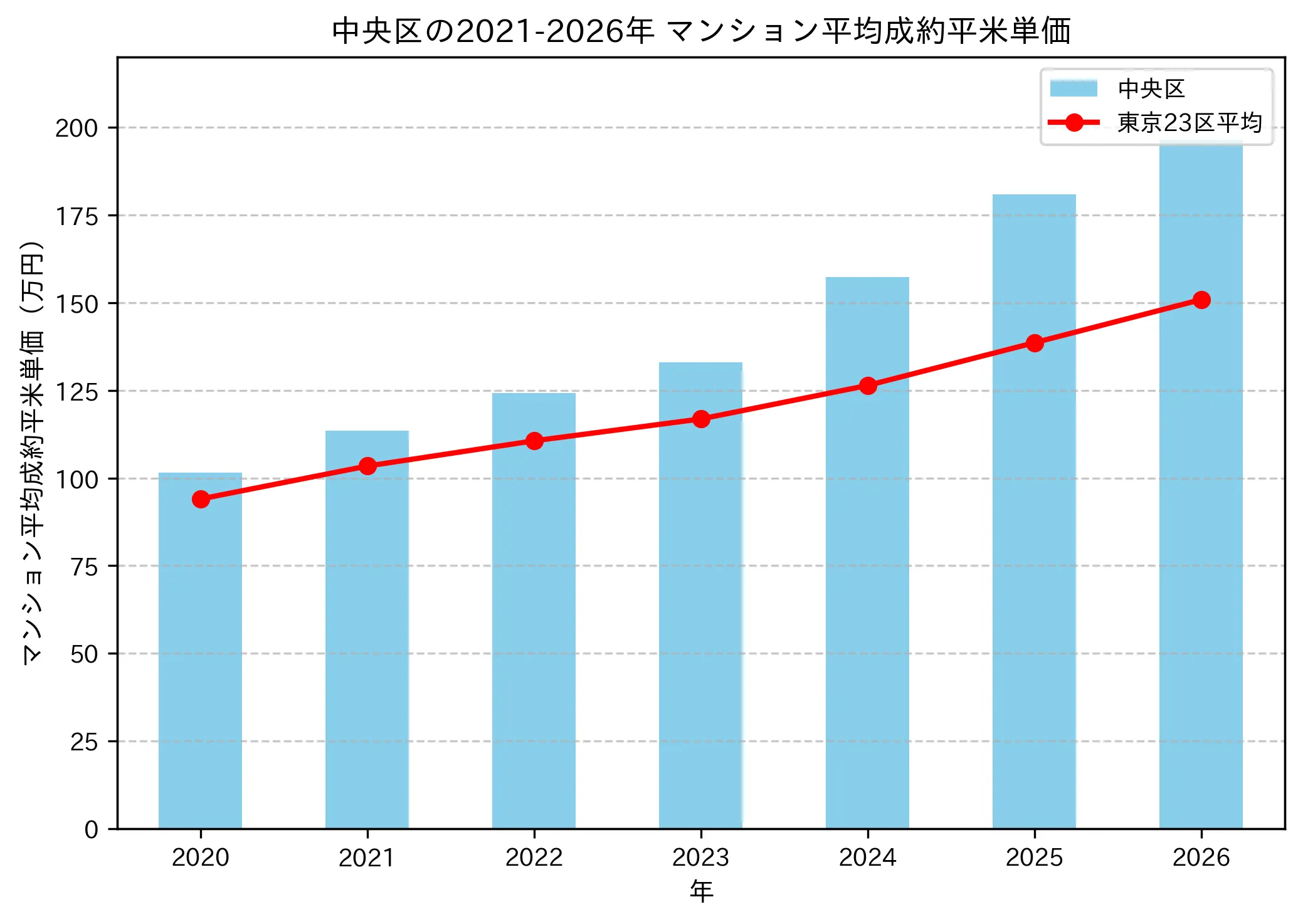 2021～2026年の中央区のマンションの成約平米単価推移グラフ