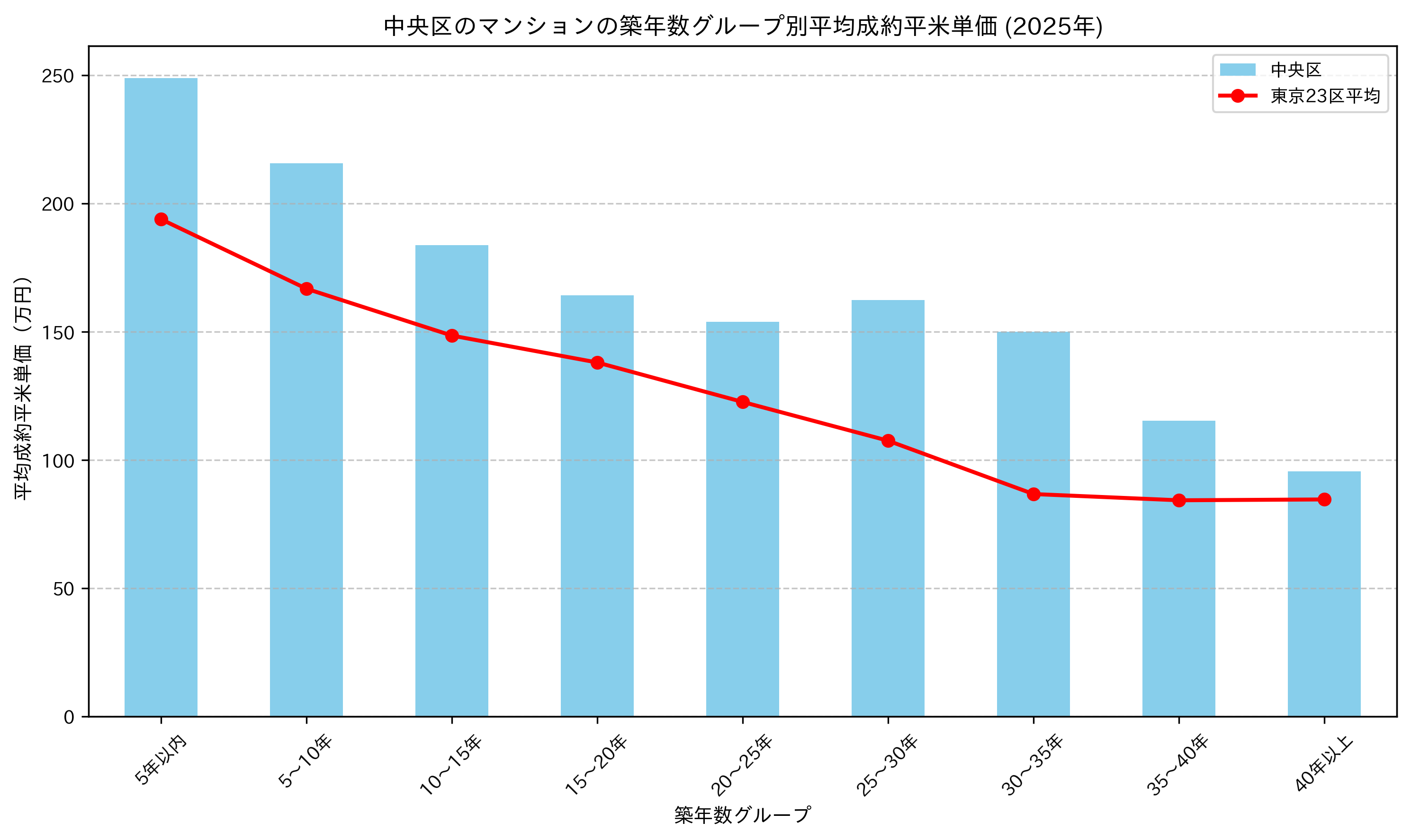 中央区の2024-2025年のマンションの築年数別の平均平米単価