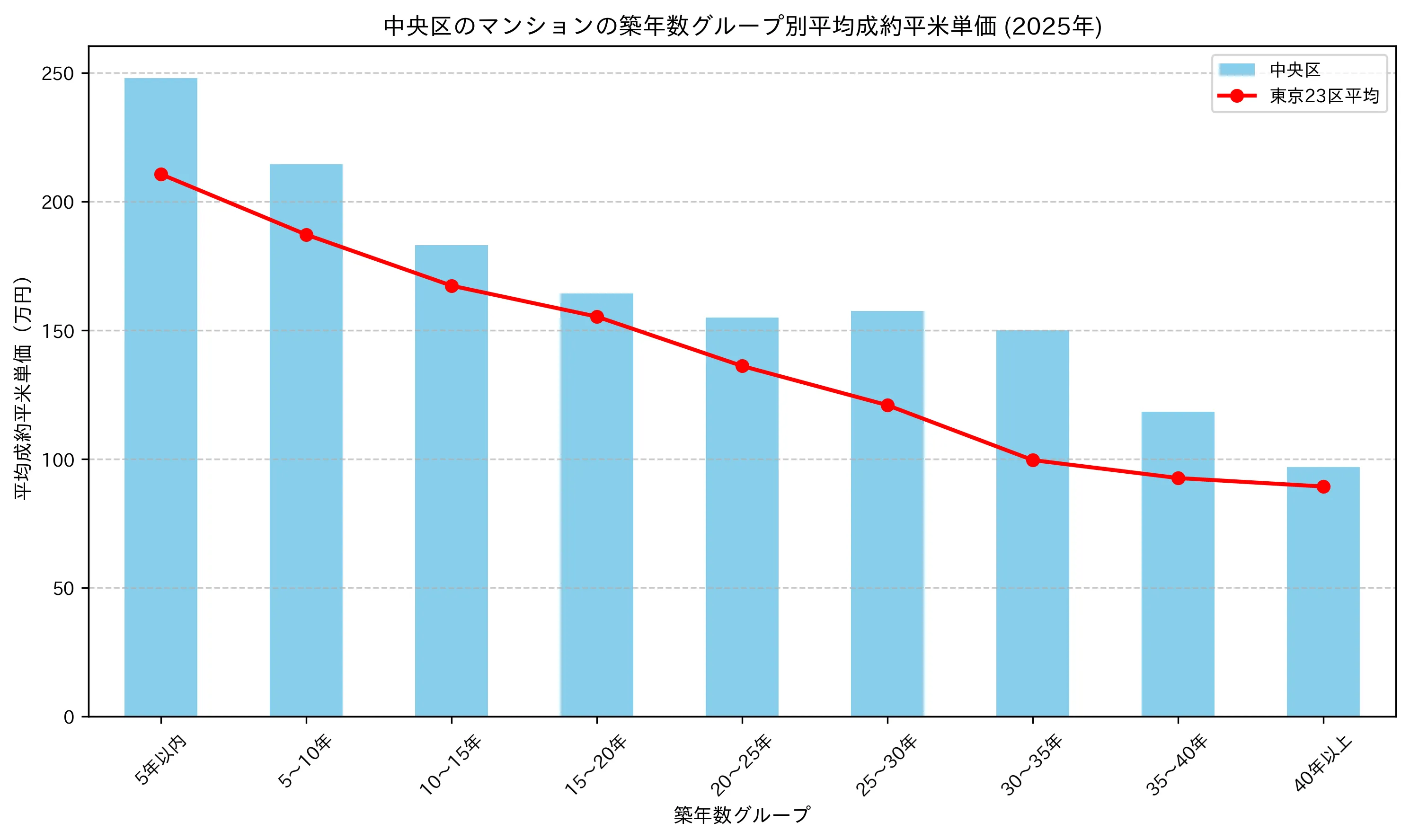中央区の2024-2025年のマンションの築年数別の平均平米単価