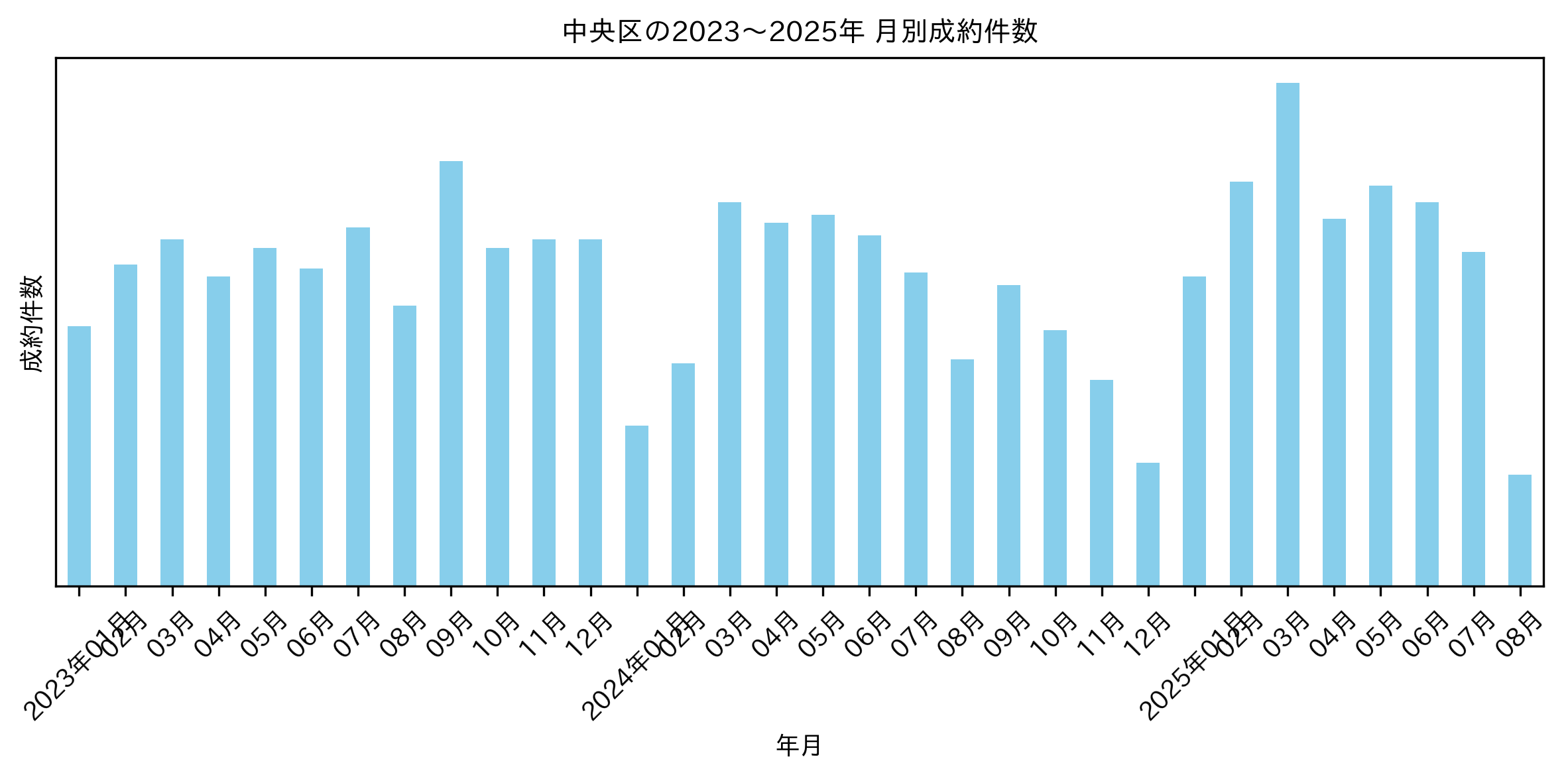 中央区の月別マンション成約件数推移グラフ