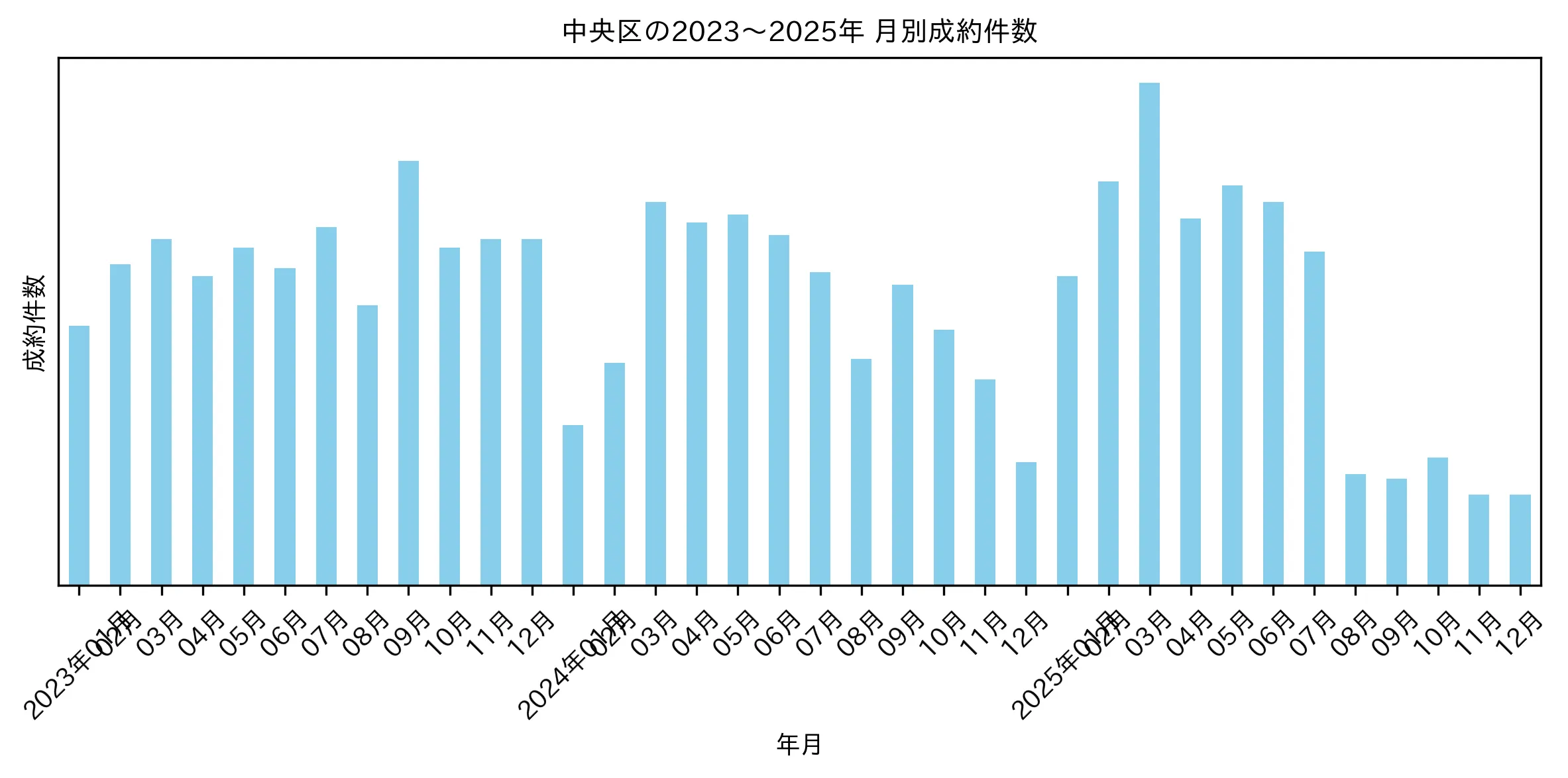 中央区の月別マンション成約件数推移グラフ