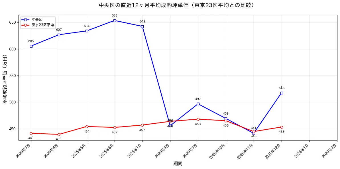 中央区の直近12ヶ月の平均成約価格推移
