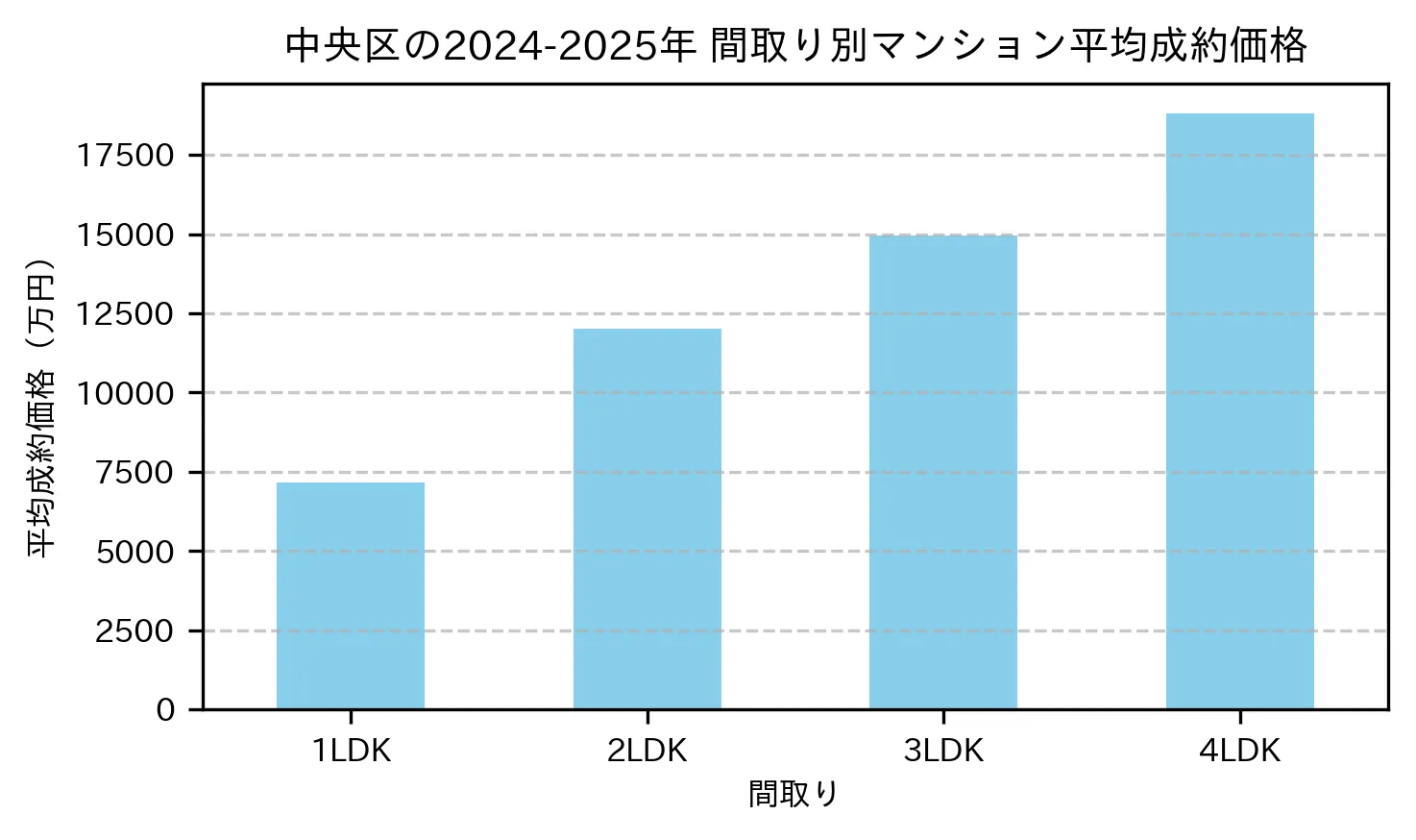 中央区の2024-2025年のマンションの間取り別の平均売買価格
