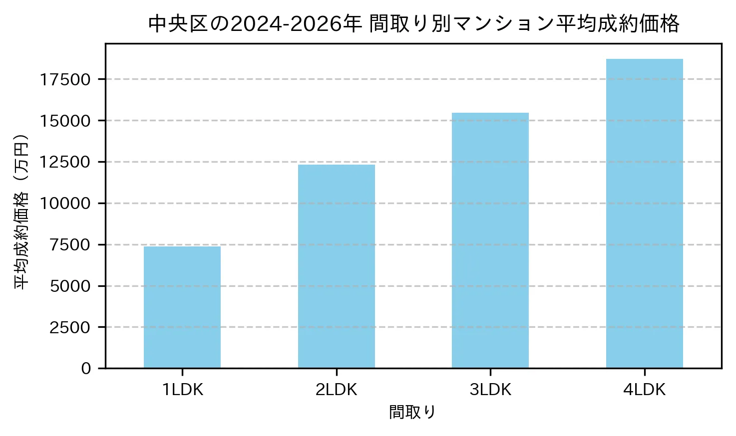 中央区の2024-2026年のマンションの間取り別の平均売買価格
