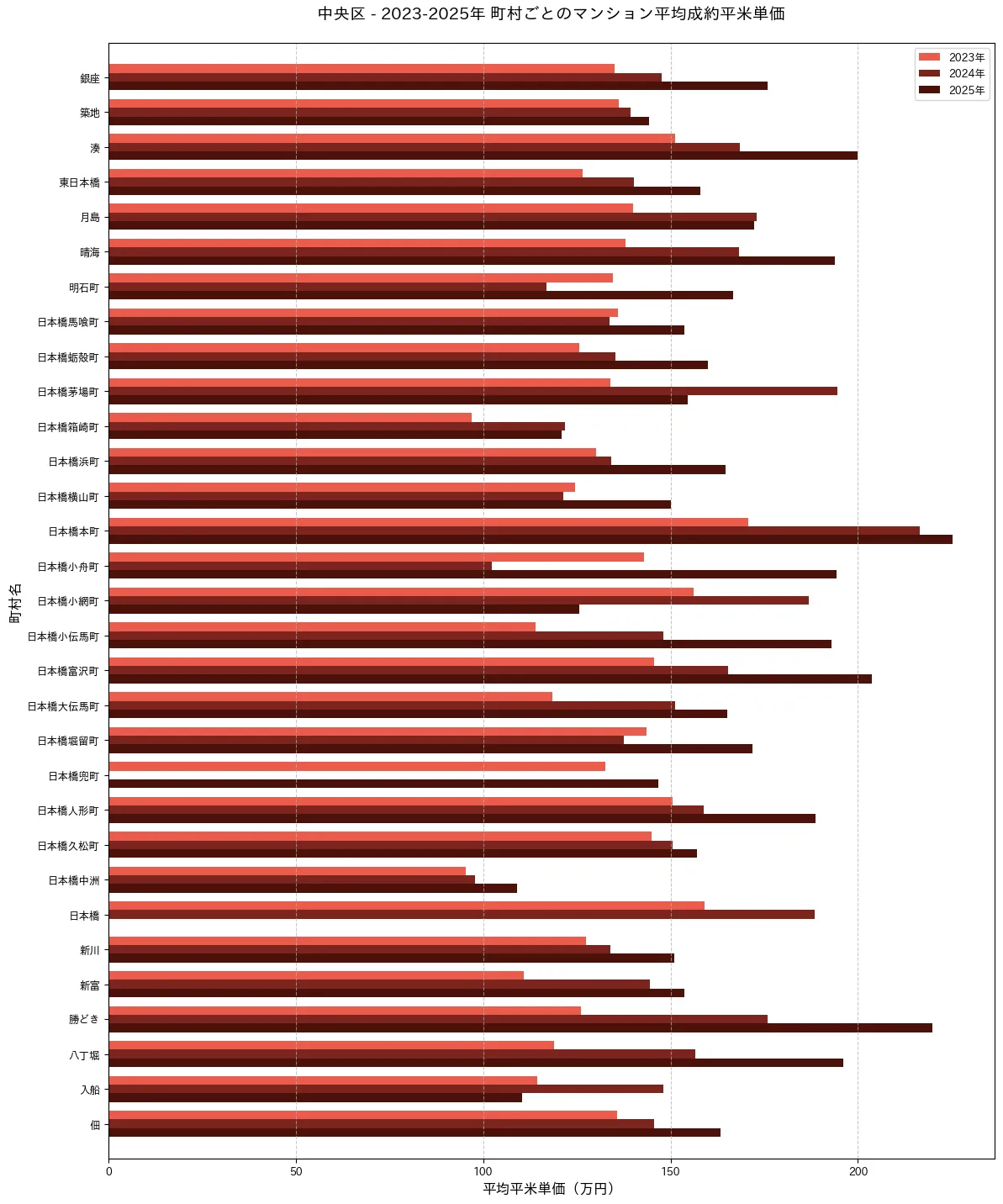 中央区の2022-2025年の町村別平均平米単価の推移