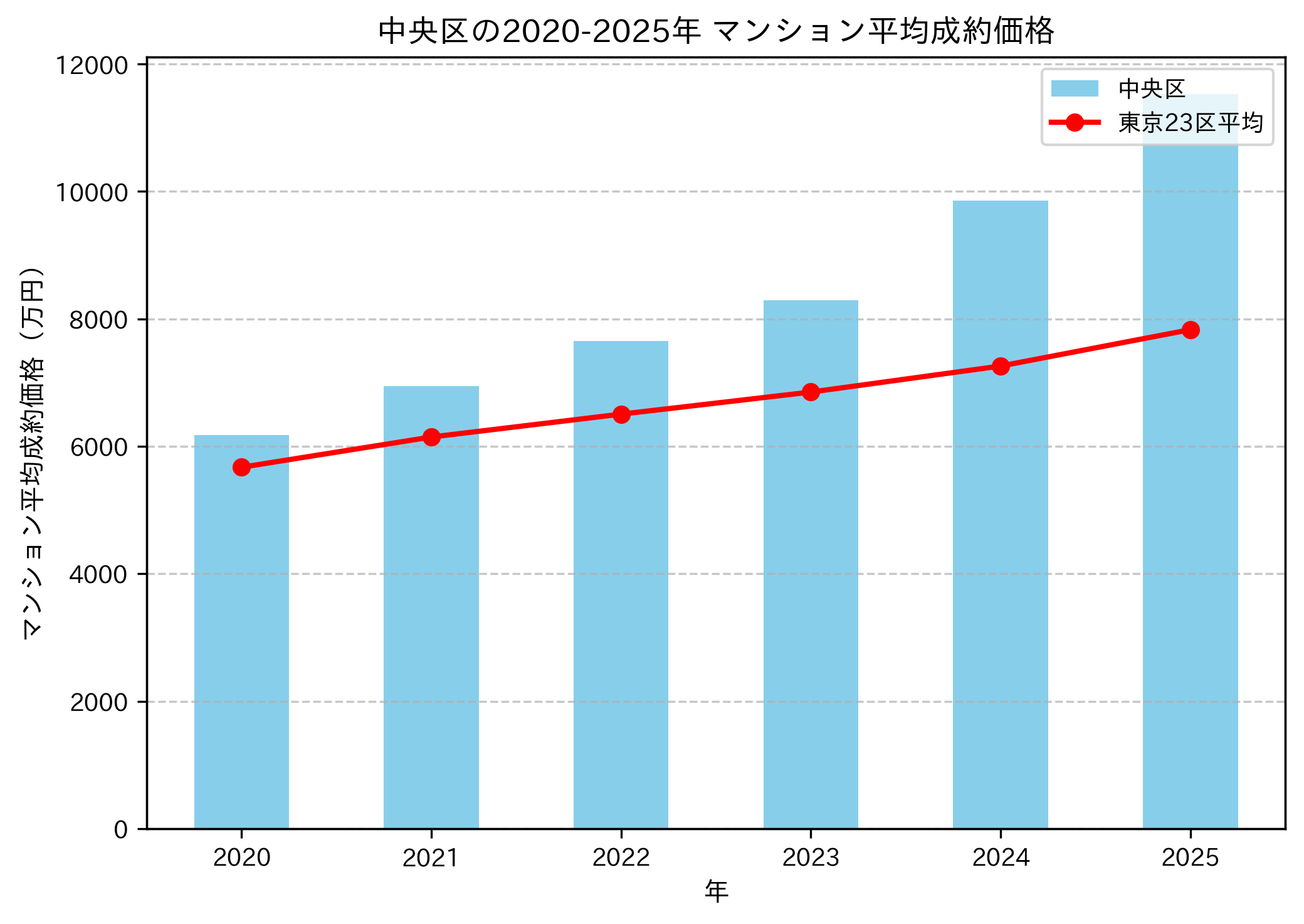 2020～2025年中央区の年ごとのマンション平均成約価格の推移グラフ
