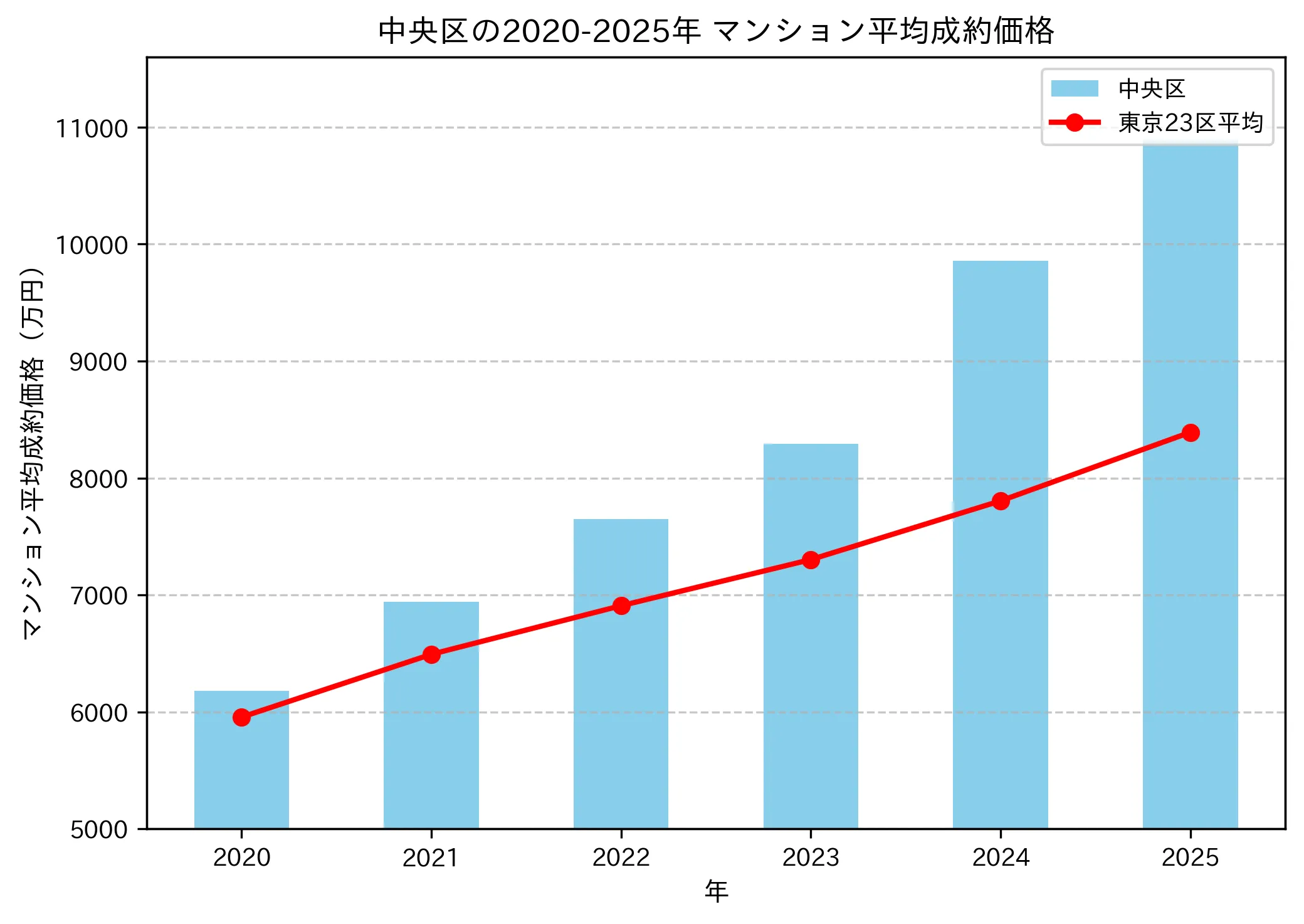 2020～2025年中央区の年ごとのマンション平均成約価格の推移グラフ