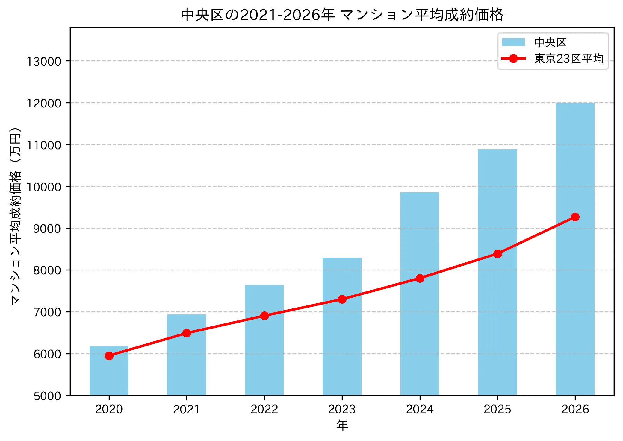 2021～2026年中央区の年ごとのマンション平均成約価格の推移グラフ