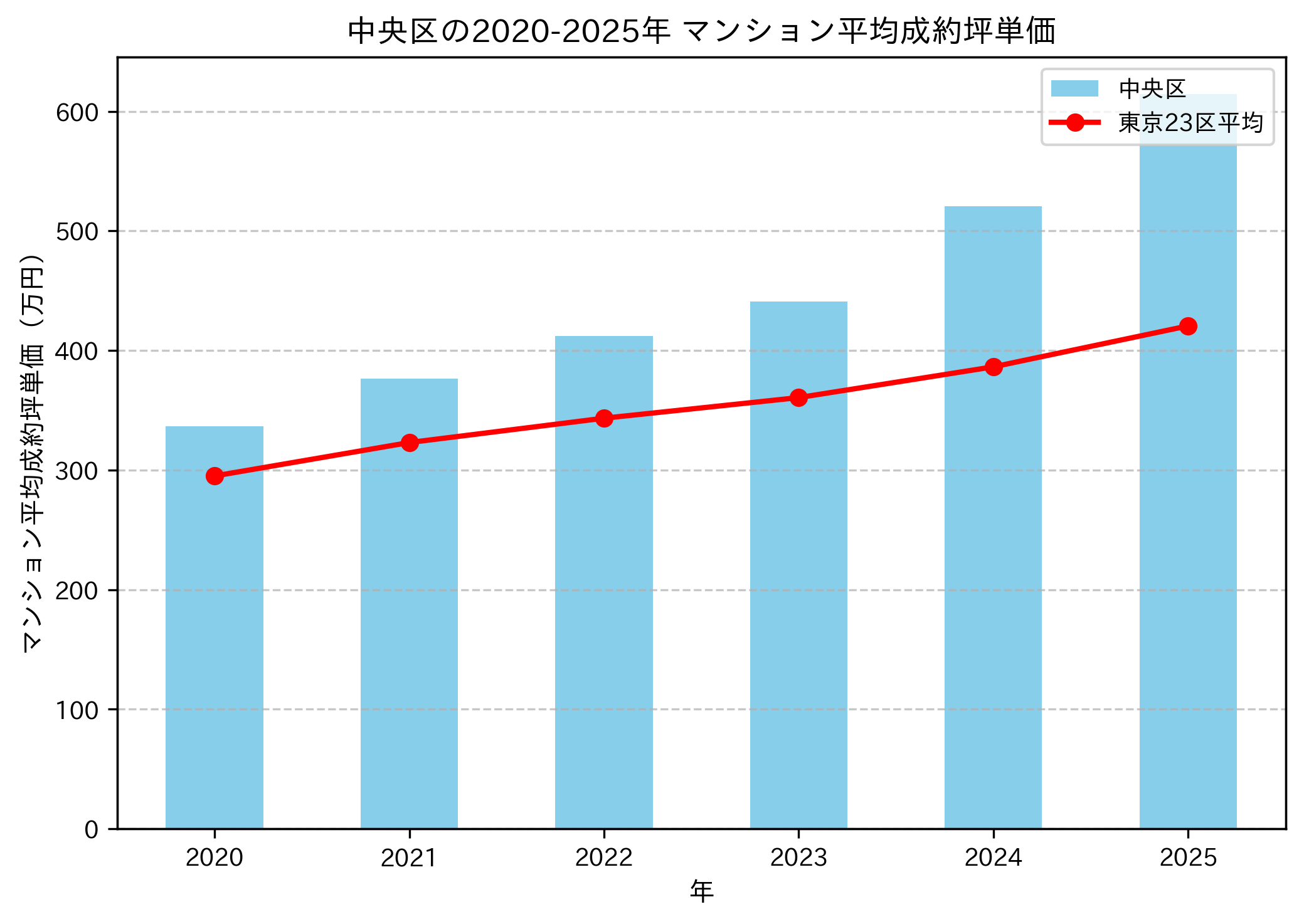 2020～2025年の中央区のマンションの成約坪単価推移グラフ