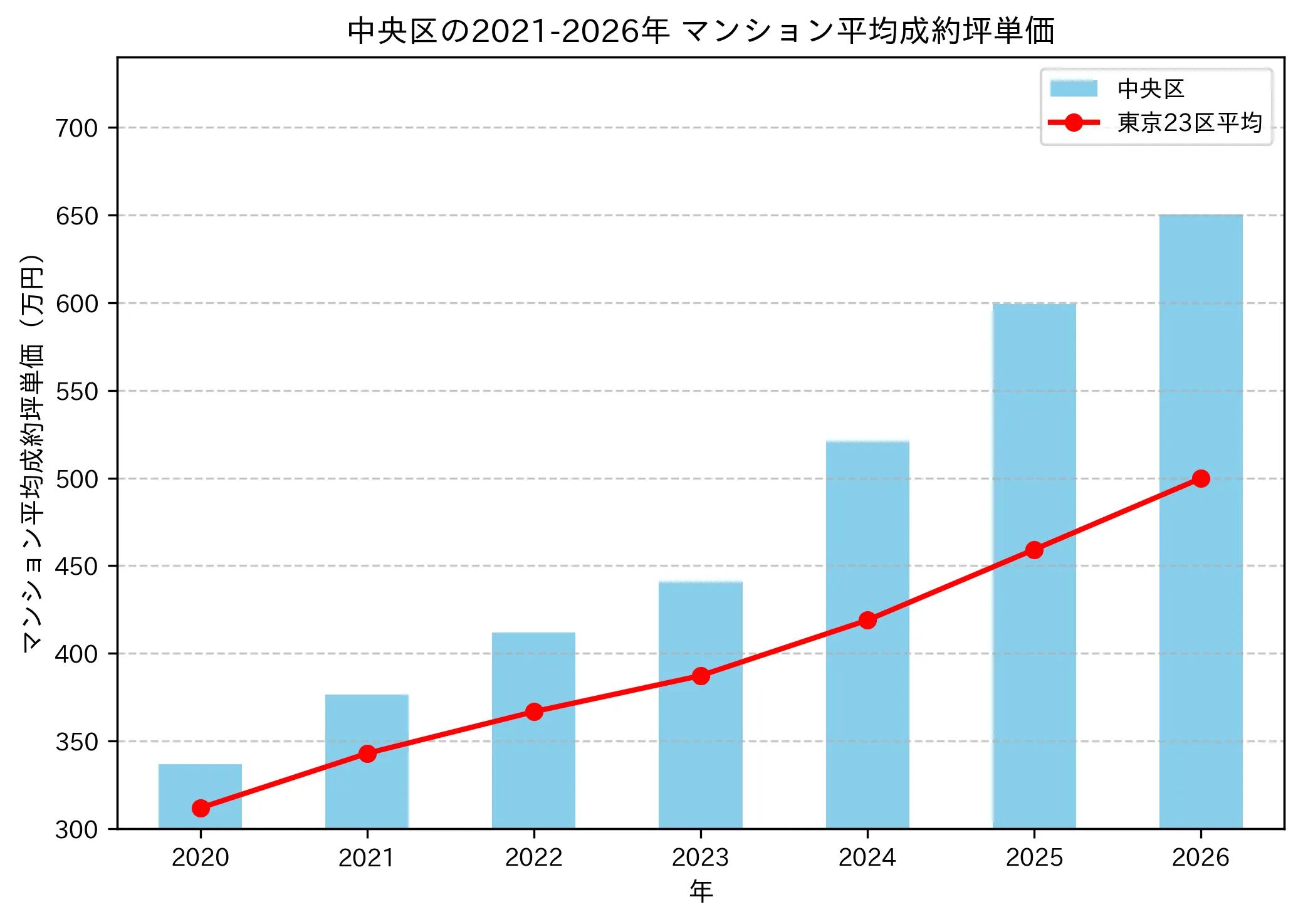 2021～2026年の中央区のマンションの成約坪単価推移グラフ