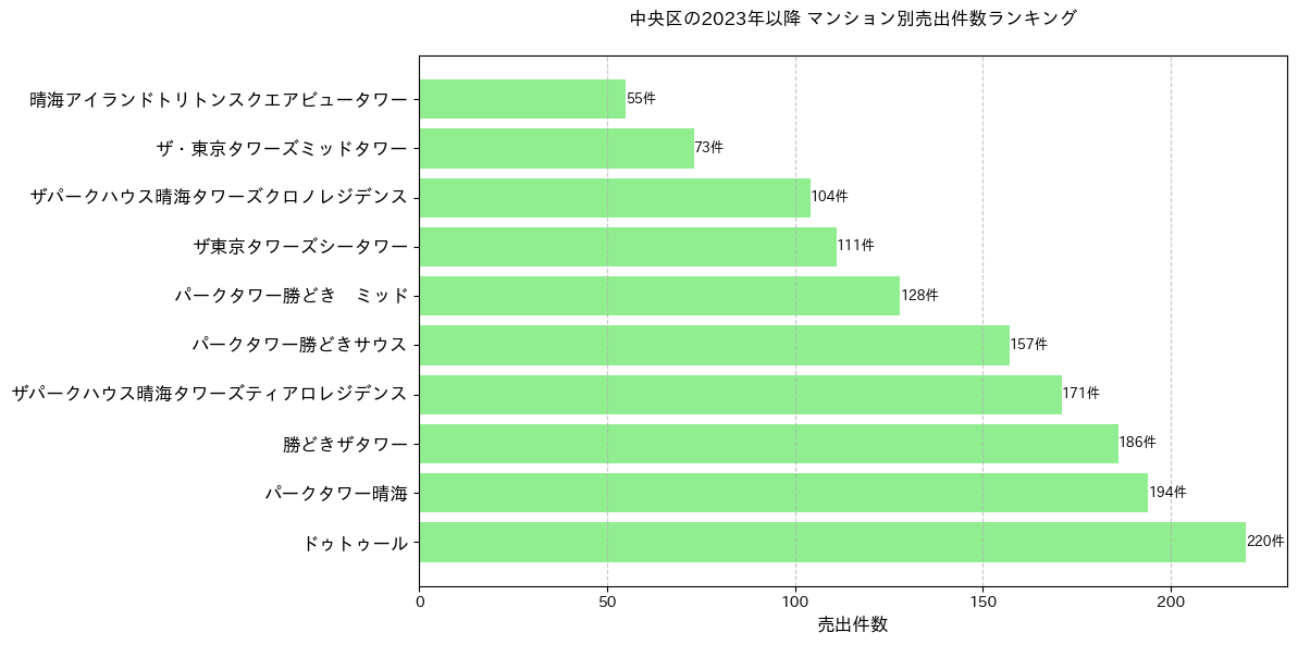 中央区のマンション別売出件数ランキングTOP20