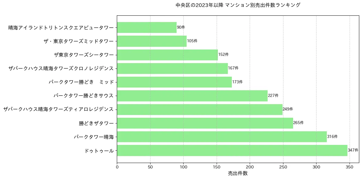 中央区のマンション別売出件数ランキングTOP20