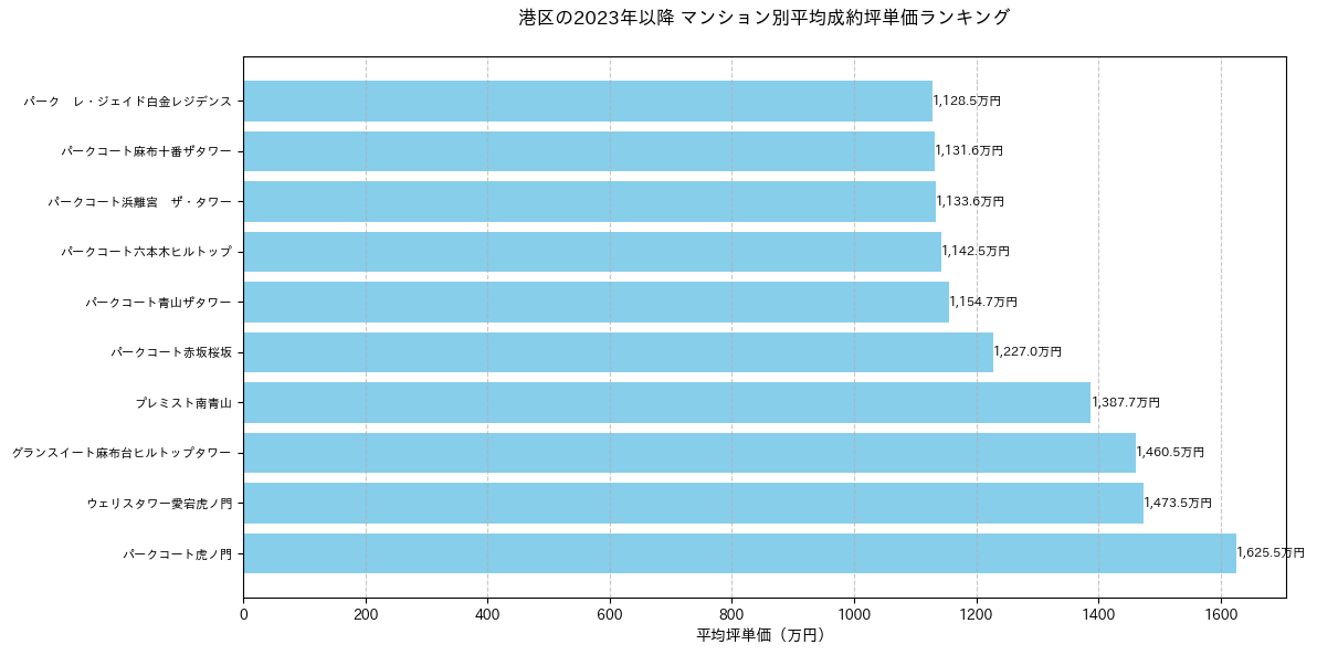 港区の2023年以降のマンション別坪単価ランキング