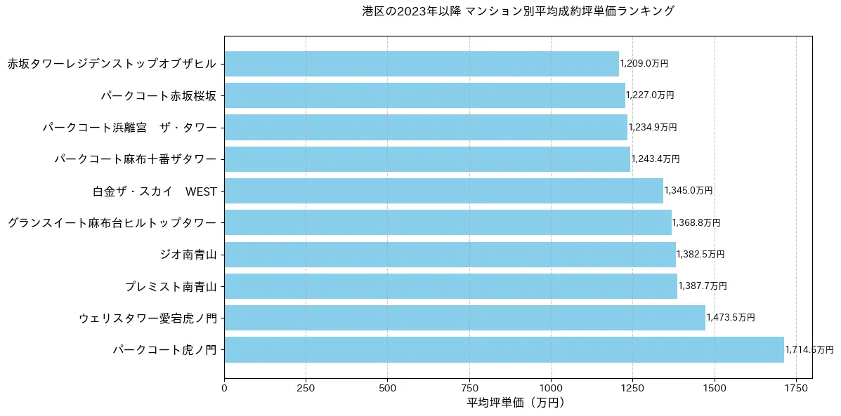 港区の2024年以降のマンション別坪単価ランキング