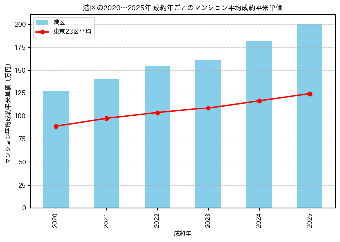 2020～2025年の港区のマンションの成約平米単価推移グラフ