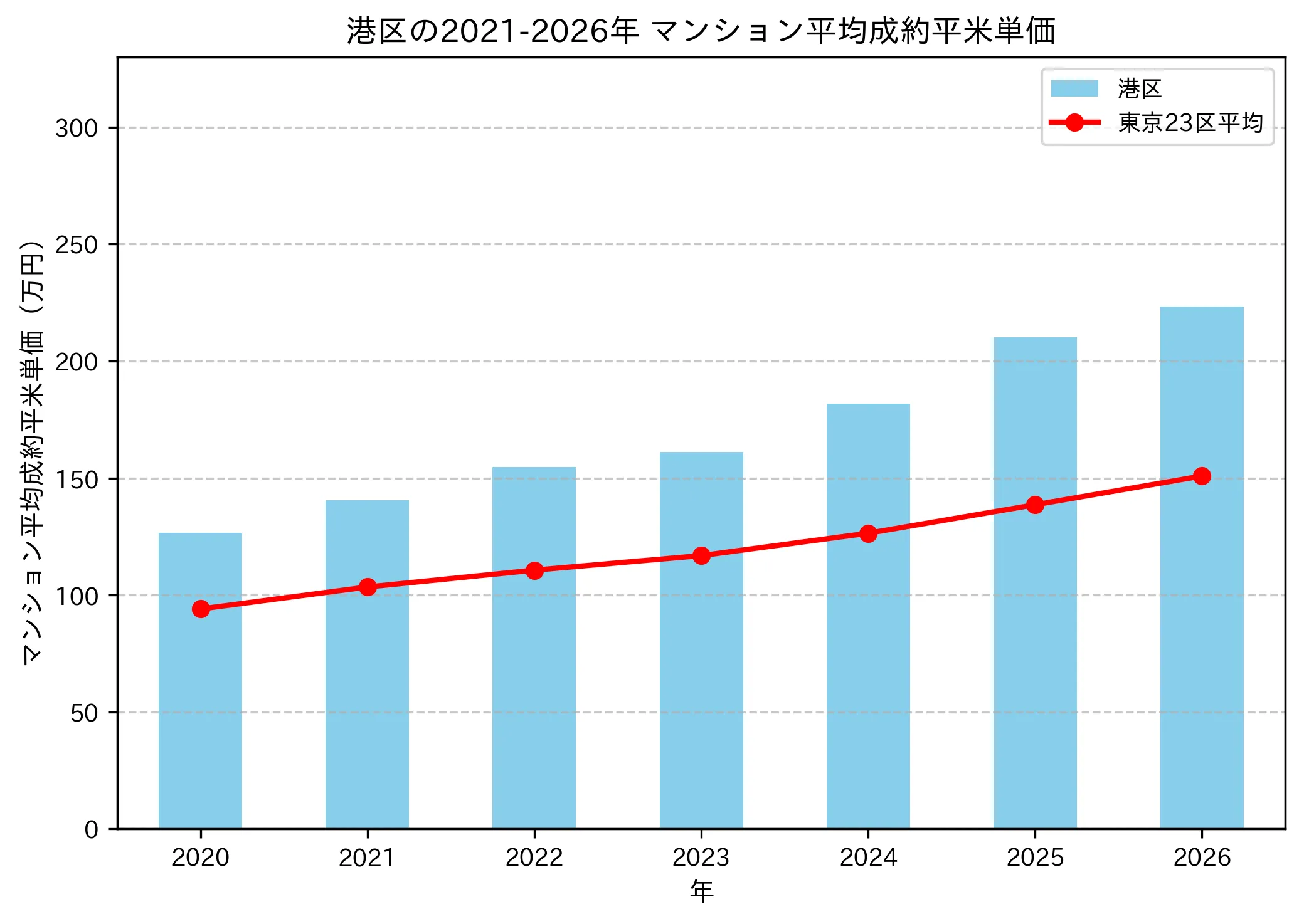 2021年から2026年の港区のマンションの成約平米単価推移グラフ