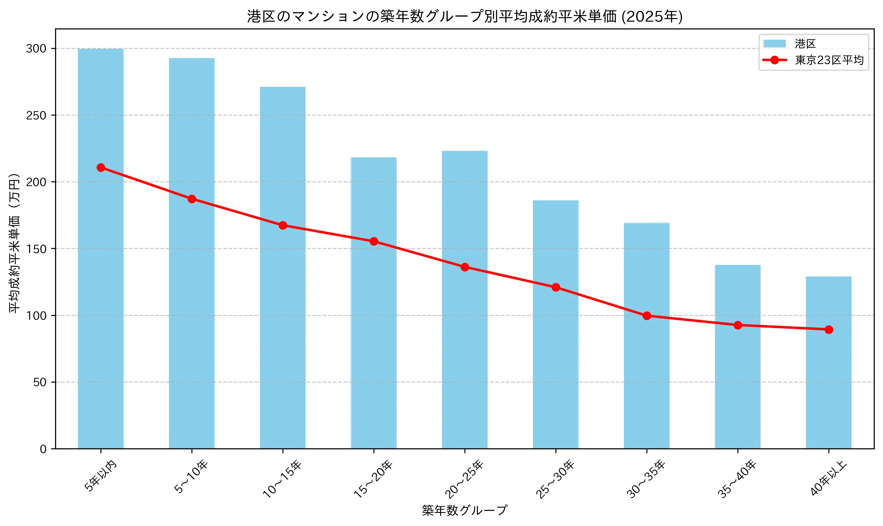港区の2025-2026年のマンションの築年数別の平均平米単価