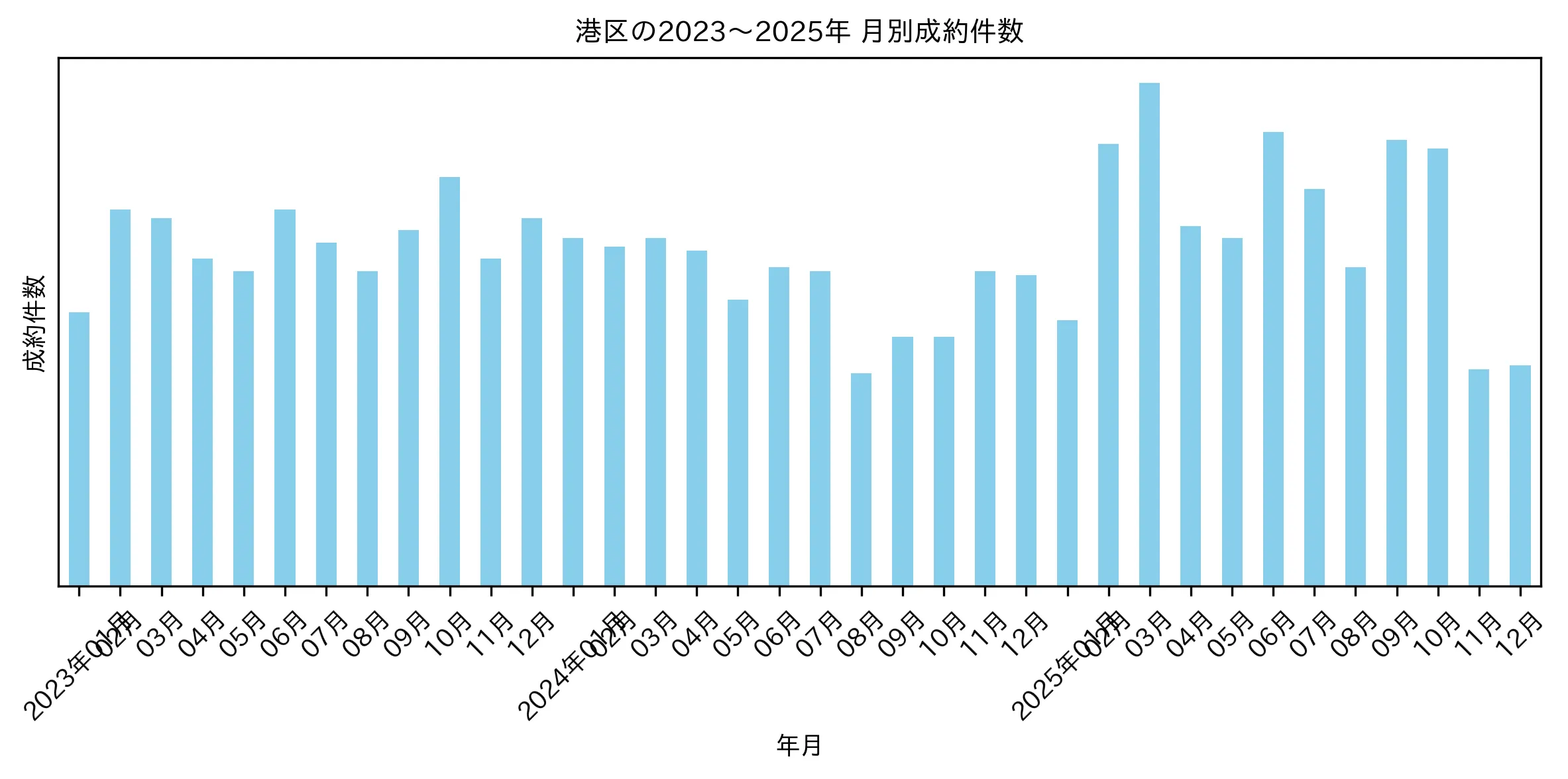 港区の月別マンション成約件数推移グラフ