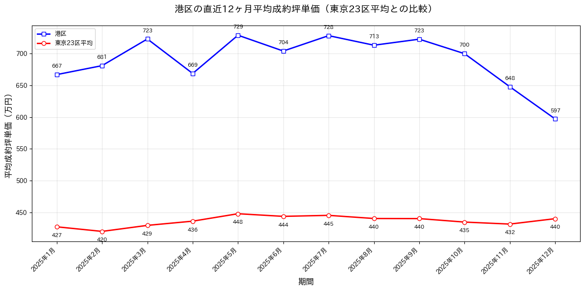 港区マンション月別成約価格2024-2025年 - 200-305万円/平米で推移