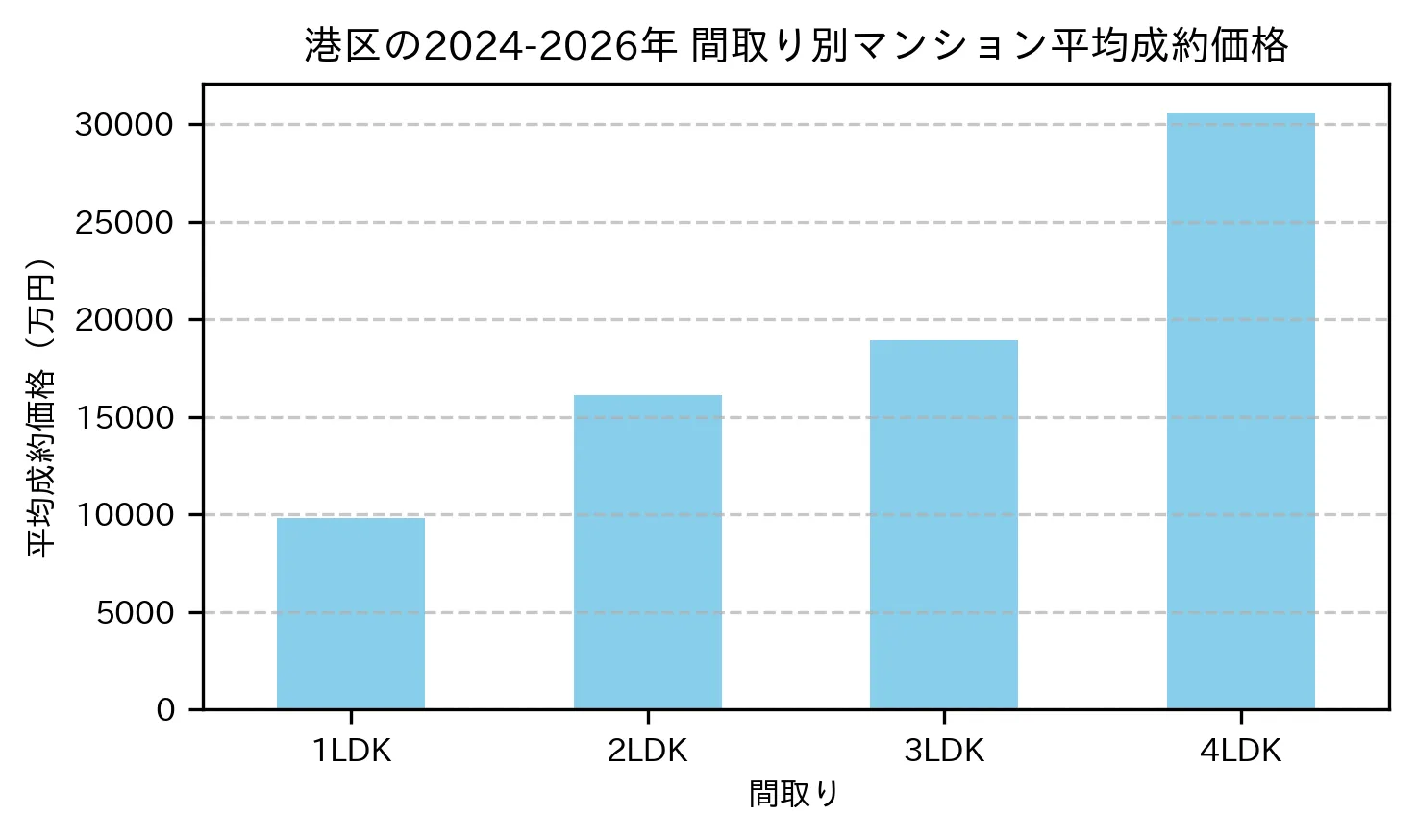 港区の2024-2026年のマンションの間取り別の平均売買価格