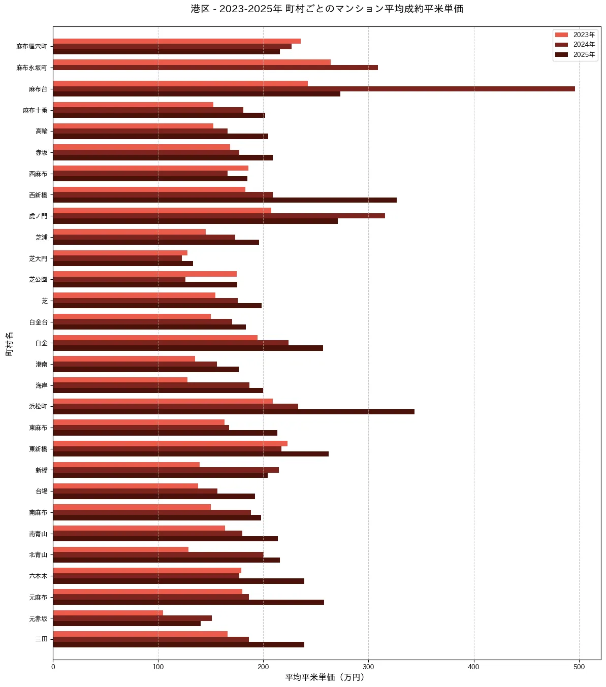 港区町村別マンション相場2022-2025年 - 浜松町344万円/㎡から港南177万円/㎡まで