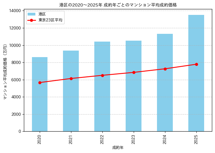 2020～2025年港区の年ごとのマンション平均成約価格の推移グラフ