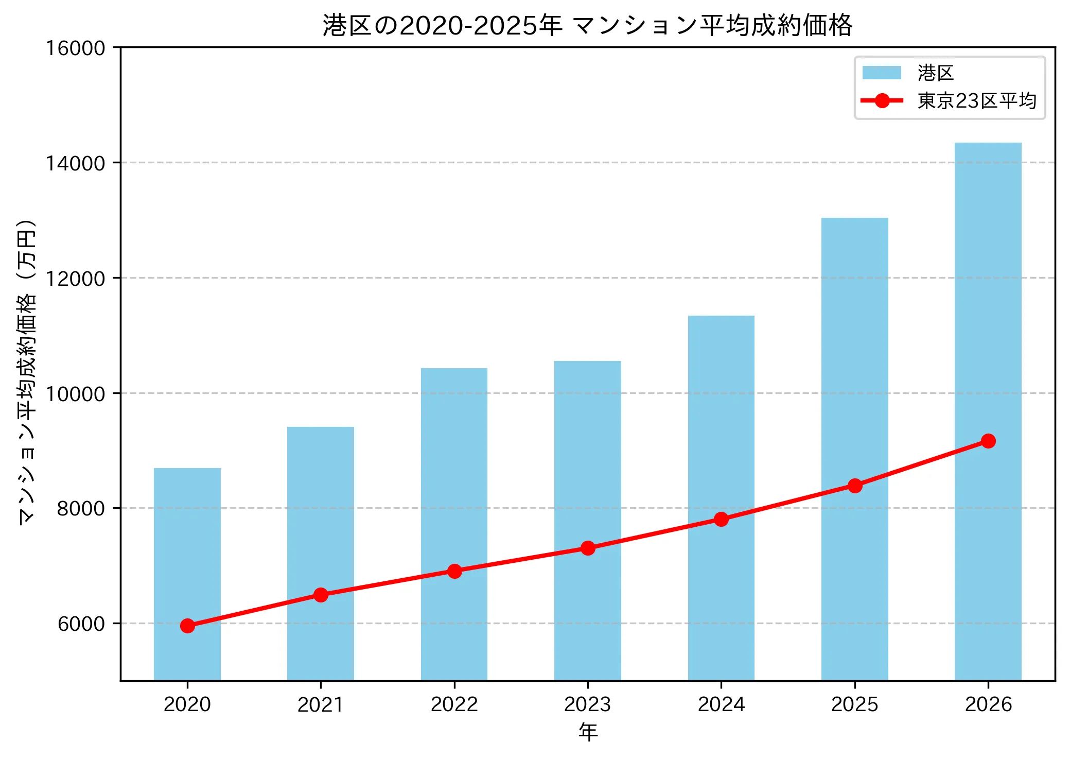 港区マンション平均成約価格推移2020-2025年 - 8695万円から1億3036万円へ約50%上昇