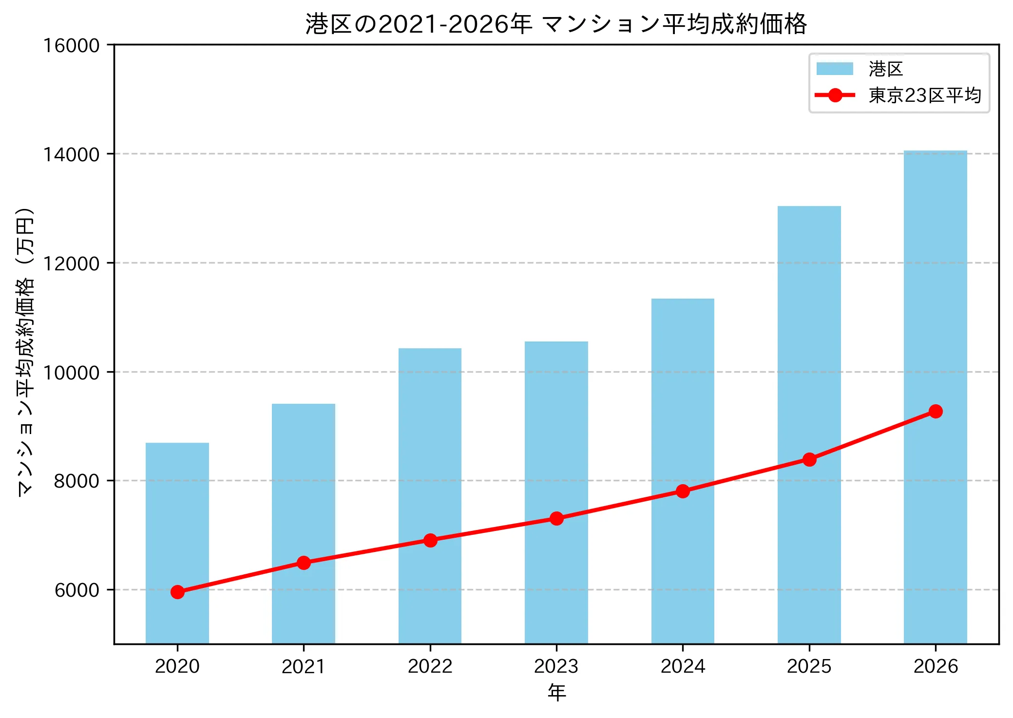 港区マンション平均成約価格推移2021-2026年 - 9409万円から1億4424万円へ約53%上昇